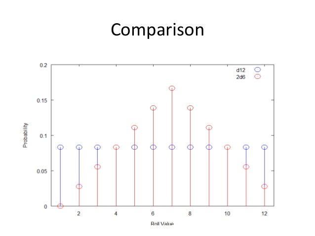 2d6 Probability Chart