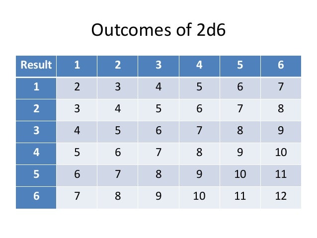 2d6 Probability Chart