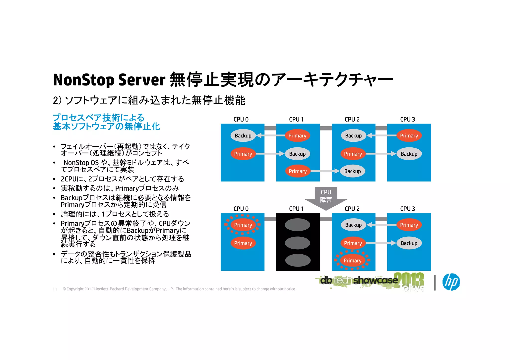 NonStop Server 無停止実現のアーキテクチャー
2) ソフトウ アに組み込まれた無停止機能
ソフトウェアに組み込まれた無停止機能
プロセスペア技術による
基本ソフトウェアの無停止化

11

CPU 1

CPU 2

CPU 3

Backup

• フェイルオーバー（再起動）ではなく、テイク
オーバー（処理継続）がコンセプト
• NonStop OS や、基幹ミドルウェアは、すべ
てプロセスペアにて実装
• 2CPUに 2プロセスがペアとして存在する
2CPUに、2プロセスがペアとして存在する
• 実稼動するのは、Primaryプロセスのみ
• Backupプロセスは継続に必要となる情報を
Primaryプロセスから定期的に受信
• 論理的には、1プロセスとして扱える
• Primaryプロセスの異常終了や、CPUダウン
プ セ の異常終了や
ダウ
が起きると、自動的にBackupがPrimaryに
昇格して、ダウン直前の状態から処理を継
続実行する
• データの整合性もトランザクション保護製品
により、自動的に 貫性を保持
により 自動的に一貫性を保持

CPU 0

Primary

Backup

Primary

Primary

Backup

Primary

Backup

Primary

Backup

CPU
障害
CPU 0

CPU 1

CPU 2

CPU 3

Primary

Backup

Primary

Primary

Primary

Backup

© Copyright 2012 Hewlett-Packard Development Company, L.P. The information contained herein is subject to change without notice.

Primary

 