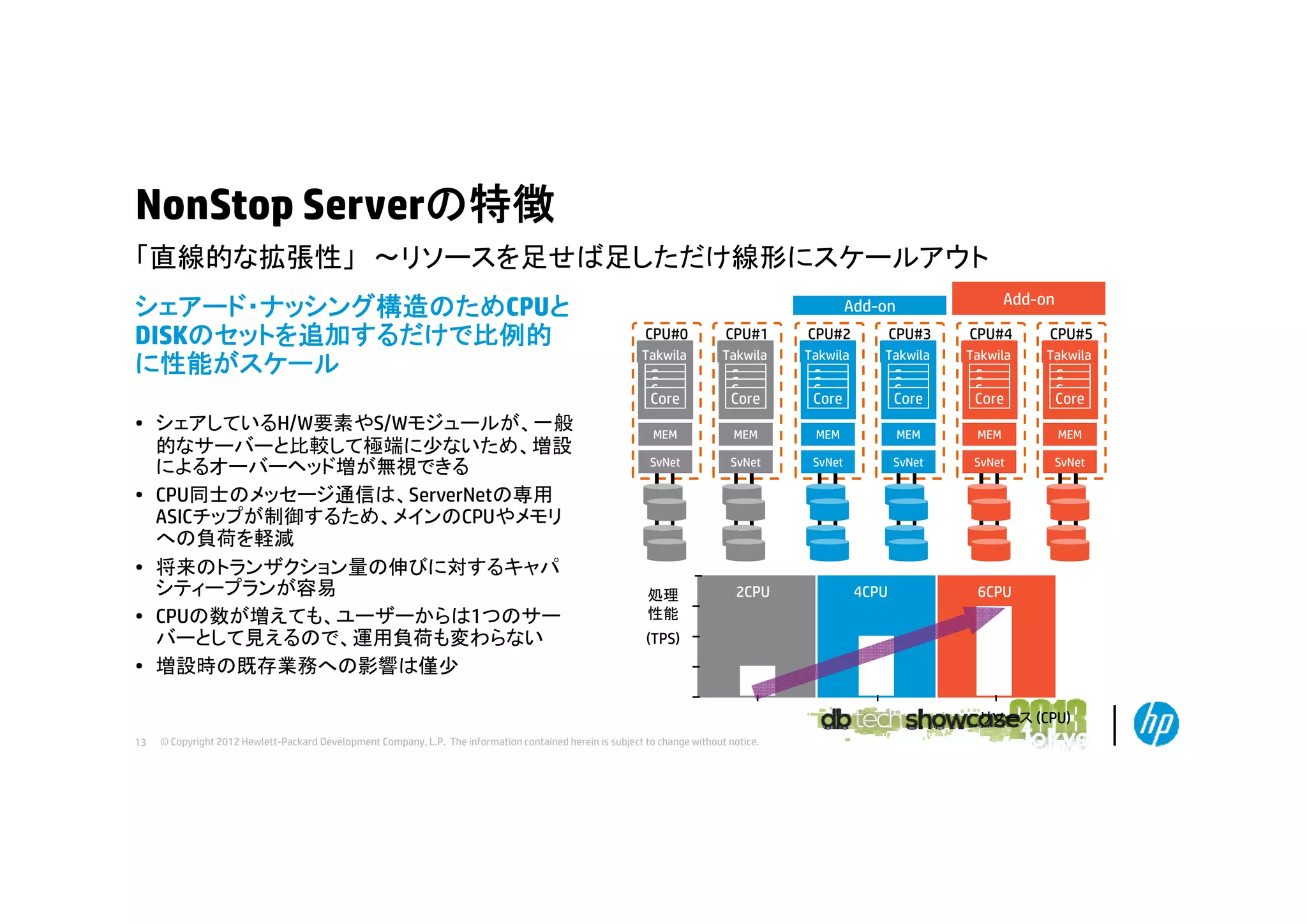 NonStop Serverの特徴
「直線的な拡張性」 ～リソースを足せば足しただけ線形にスケールアウト
リソ スを足せば足しただけ線形にスケ ルアウト
シェアード・ナッシング構造のためCPUと
DISKのセットを追加するだけで比例的
に性能がスケール
に性能がスケ ル
• シェアしているH/W要素やS/Wモジュールが、一般
的なサーバーと比較して極端に少ないため、増設
によるオーバーヘッド増が無視できる
によるオ バ ヘ ド増が無視できる
• CPU同士のメッセージ通信は、ServerNetの専用
ASICチップが制御するため、メインのCPUやメモリ
への負荷を軽減
• 将来のトランザクション量の伸びに対するキャパ
シティープランが容易
• CPUの数が増えても、ユーザーからは1つのサー
バーとして見えるので、運用負荷も変わらない
• 増設時の既存業務への影響は僅少
増設時の既存業務 の影響は僅少

Add-on

Add-on
CPU#0

CPU#1

CPU#2

CPU#3

CPU#4

CPU#5

Takwila

Takwila

Takwila

Takwila

Takwila

Takwila

Core
Core
Core
Core

Core
Core
Core
Core

Core
Core
Core
Core

Core
Core
Core
Core

Core
Core
Core
Core

Core
Core
Core
Core

MEM

MEM

MEM

MEM

MEM

MEM

SvNet

SvNet

SvNet

SvNet

SvNet

SvNet

処理
性能

2CPU

4CPU

6CPU

(TPS)

リソース (CPU)
13

© Copyright 2012 Hewlett-Packard Development Company, L.P. The information contained herein is subject to change without notice.

 