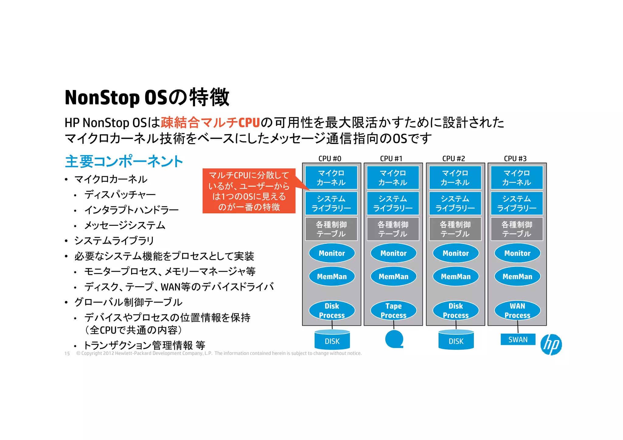 NonStop OSの特徴
HP N St OSは疎結合マルチCPUの可用性を最大限活かすために設計された
NonStop
マイクロカーネル技術をベースにしたメッセージ通信指向のOSです

主要コンポーネント

CPU #0

CPU #1

CPU #2

CPU #3

マルチCPUに分散して
• マイクロカーネル
いるが、ユーザーから
• ディスパッチャー
は1つのOSに見える
のが一番の特徴
• インタラプトハンドラー
• メッセージシステム
• システムライブラリ
• 必要なシステム機能をプロセスとして実装
• モニタ プロセス メモリ マネ ジャ等
モニタープロセス、メモリーマネージャ等
• ディスク、テープ、WAN等のデバイスドライバ
• グローバル制御テーブル
• デバイスやプロセスの位置情報を保持
（全CPUで共通の内容）
• トランザクション管理情報 等

マイクロ
イク
カーネル

マイクロ
イク
カーネル

マイクロ
イク
カーネル

マイクロ
イク
カーネル

システム
ライブラリー

システム
ライブラリー

システム
ライブラリー

システム
ライブラリー

各種制御
テーブル

各種制御
テーブル

各種制御
テーブル

各種制御
テーブル

Monitor

Monitor

Monitor

Monitor

MemMan

MemMan

MemMan

MemMan

Disk
Process

Tape
Process

Disk
Process

WAN
Process

DISK

SWAN

15

DISK

© Copyright 2012 Hewlett-Packard Development Company, L.P. The information contained herein is subject to change without notice.

 