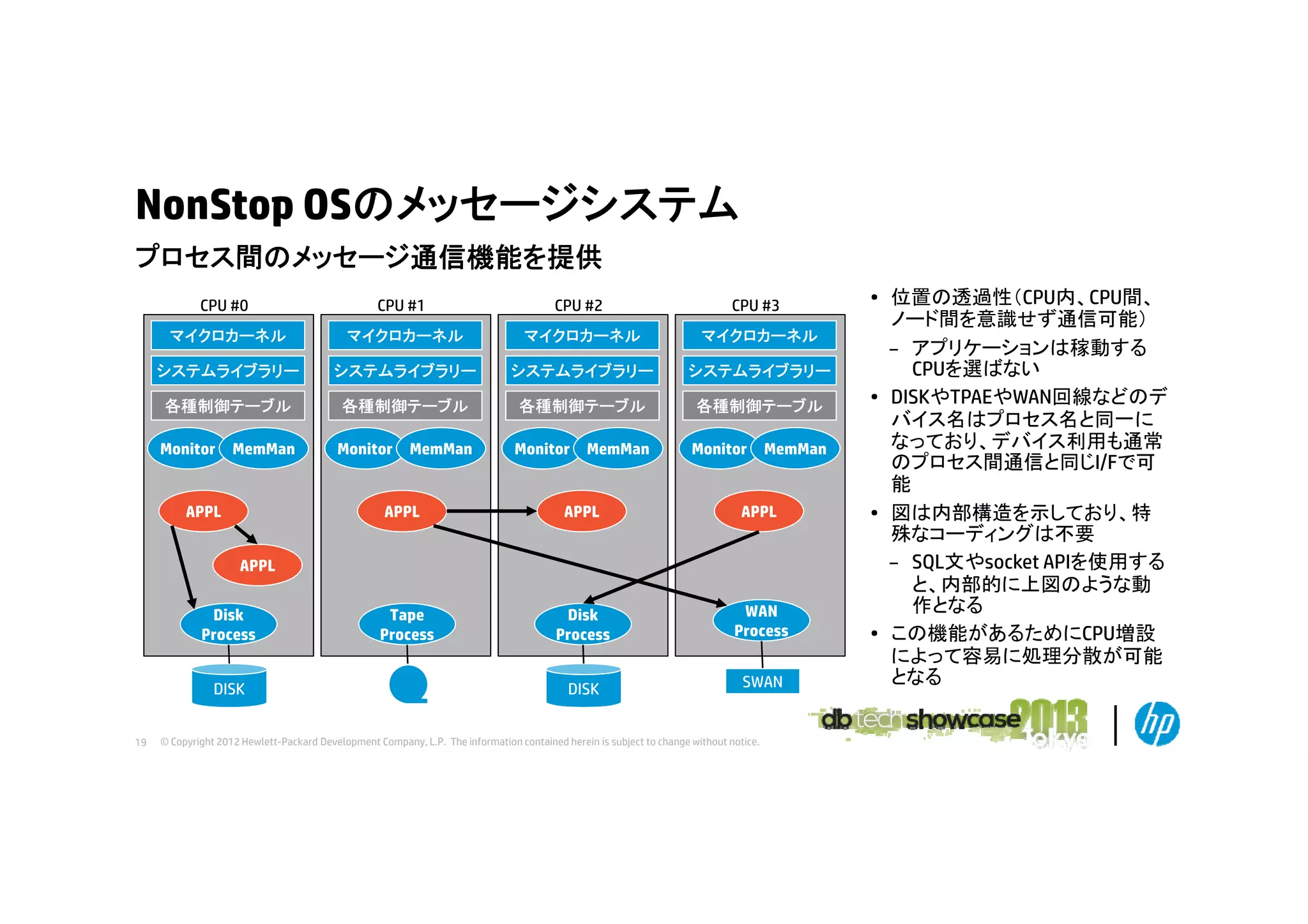 NonStop OSのメッセージシステム
プロセス間のメッセージ通信機能を提供
プロセス間のメッセ ジ通信機能を提供
CPU #0

CPU #1

CPU #2

CPU #3

マイクロカーネル

マイクロカーネル

マイクロカーネル

マイクロカーネル

システムライブラリー

システムライブラリー

システムライブラリー

システムライブラリー

各種制御テーブル

各種制御テーブル

各種制御テーブル

各種制御テーブル

Monitor

Monitor

Monitor

Monitor

MemMan

APPL

MemMan

APPL

MemMan

MemMan

APPL

APPL

Disk
Process

WAN
Process

DISK

SWAN

APPL
Disk
Process
DISK
19

Tape
Process

© Copyright 2012 Hewlett-Packard Development Company, L.P. The information contained herein is subject to change without notice.

• 位置の透過性（CPU内、CPU間、
ノード間を意識せず通信可能）
– アプリケーションは稼動する
CPUを選ばない
• DISKやTPAEやWAN回線などのデ
バイス名はプロセス名と同一に
なっており、デバイス利用も通常
のプロセス間通信と同じI/Fで可
能
• 図は内部構造を示しており、特
殊なコーディングは不要
– SQL文やsocket APIを使用する
と、内部的に上図のような動
作となる
• この機能があるためにCPU増設
によって容易に処理分散が可能
となる

 