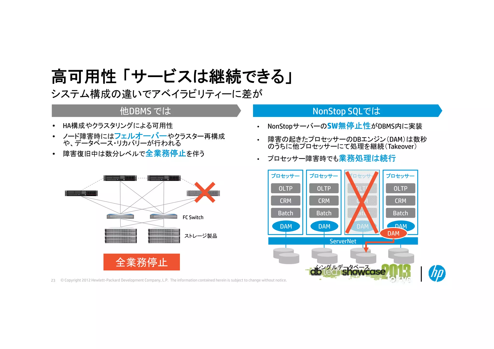 高可用性 「サービスは継続できる」
システム構成の違いでアベイラビリティ に差が
システム構成の違いでアベイラビリティーに差が
NonStop SQLでは

他DBMS では
•

•

HA構成やクラスタリングによる可用性

•

ノード障害時にはフェルオーバーやクラスター再構成
ノ ド障害時にはフェルオ バ やクラスタ 再構成
や、データベース・リカバリーが行われる
障害復旧中は数分レベルで全業務停止を伴う

•

NonStopサーバーのSW無停止性がDBMS内に実装

•

障害の起きたプロセッサーのDBエンジン（DAM）は数秒
のうちに他プロセッサーにて処理を継続（Takeover）

•

プロセッサー障害時でも業務処理は続行
プロセッサー
プロセ サ

プロセッサー
プロセ サ

プロセッサー
プロセ サ

OLTP

OLTP

OLTP

OLTP

CRM

CRM

CRM

CRM

Batch

Batch

Batch

Batch

DAM

FC Switch

プロセッサー
プロセ サ

DAM

DAM

DAM
DAM

ストレージ製品

全業務停止
23

© Copyright 2012 Hewlett-Packard Development Company, L.P. The information contained herein is subject to change without notice.

ServerNet

シングルデータベース

 