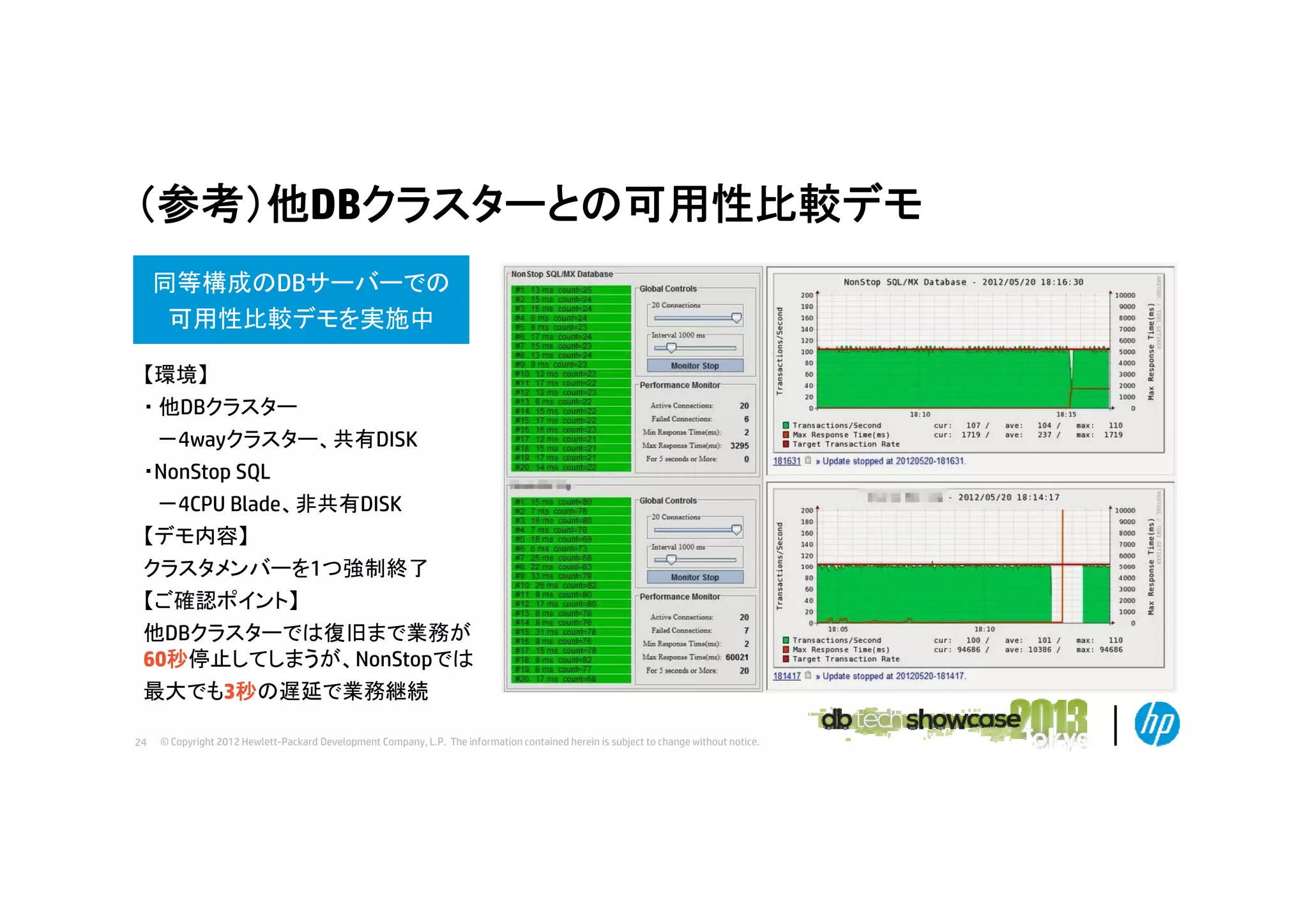 （参考）他DBクラスターとの可用性比較デモ
同等構成のDBサーバーでの
可用性比較デモを実施中
【環境】
・ 他DBクラスター
－4wayクラスター、共有DISK
・NonStop SQL
－4CPU Blade、非共有DISK
【デモ内容】
クラスタメンバーを1つ強制終了
クラスタメンバ を1つ強制終了
【ご確認ポイント】
他DBクラスターでは復旧まで業務が
60秒停止してしまうが、NonStopでは
最大でも3秒の遅延で業務継続
24

© Copyright 2012 Hewlett-Packard Development Company, L.P. The information contained herein is subject to change without notice.

 