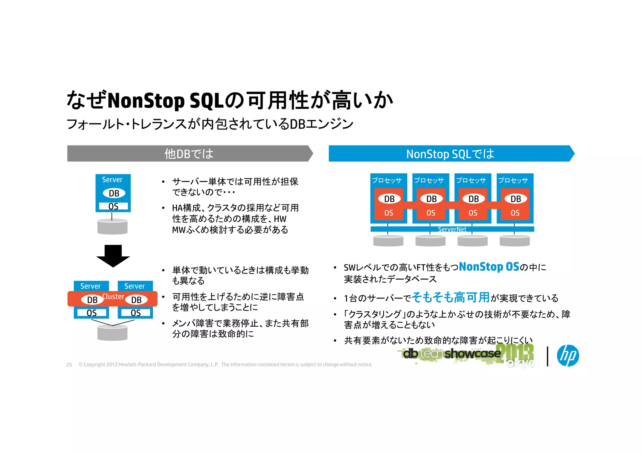 なぜNonStop SQLの可用性が高いか
フォールト・トレランスが内包されているDBエンジン
NonStop SQLでは

他DBでは
Server

• サーバー単体では可用性が担保
できないので・・・

DB
OS

Server

DB
OS

Server
Cluster

DB
OS

• 単体で動いているときは構成も挙動
も異なる
• 可用性を上げるために逆に障害点
を増やしてしまうことに

プロセッサ

プロセッサ

プロセッサ

DB

DB

DB

DB

OS

• HA構成、クラスタの採用など可用
性を高めるための構成を、HW
MWふくめ検討する必要がある

• メンバ障害で業務停止、また共有部
分の障害は致命的に
分 障害 致命的

25

プロセッサ

OS

OS

OS

ServerNet
S
N

• SWレベルでの高いFT性をもつNonStop OSの中に
実装されたデータベース
実装されたデ タベ ス
• 1台のサーバーでそもそも高可用が実現できている
• 「クラスタリング」のような上かぶせの技術が不要なため、障
害点が増えることもない
• 共有要素がないため致命的な障害が起こりにくい

© Copyright 2012 Hewlett-Packard Development Company, L.P. The information contained herein is subject to change without notice.

 