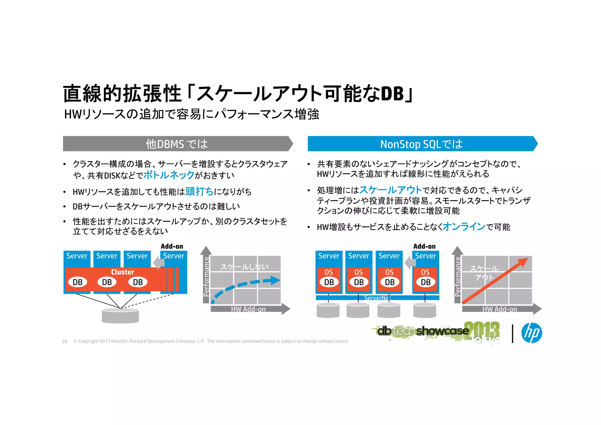 直線的拡張性 「スケールアウト可能なDB」
HWリソ スの追加で容易にパフォ マンス増強
HWリソースの追加で容易にパフォーマンス増強
NonStop SQLでは

他DBMS では
• クラスター構成の場合 サーバーを増設するとクラスタウェア
クラスタ 構成の場合、サ バ を増設するとクラスタウェア
や、共有DISKなどでボトルネックがおきすい

• 共有要素のないシェアードナッシングがコンセプトなので
共有要素のないシェア ドナッシングがコンセプトなので、
HWリソースを追加すれば線形に性能がえられる

• HWリソースを追加しても性能は頭打ちになりがち
• DBサーバーをスケールアウトさせるのは難しい

• 処理増にはスケールアウトで対応できるので、キャパシ
ティープランや投資計画が容易。スモールスタートでトランザ
クションの伸びに応じて柔軟に増設可能

• 性能を出すためにはスケールアップか、別のクラスタセットを
立てて対応せざるをえない

• HW増設もサービスを止めることなくオンラインで可能

Server

Cluster

DB

DB

DB

Server

Add-on

Server

Server

Server

OS

OS

OS

OS

DB

スケールしない

Server

DB

DB

DB

ServerNet

HW Add on
Add-on

26

© Copyright 2012 Hewlett-Packard Development Company, L.P. The information contained herein is subject to change without notice.

Performance

Server

Performance

Add-on

Server

スケール
アウト

HW Add on
Add-on

 
