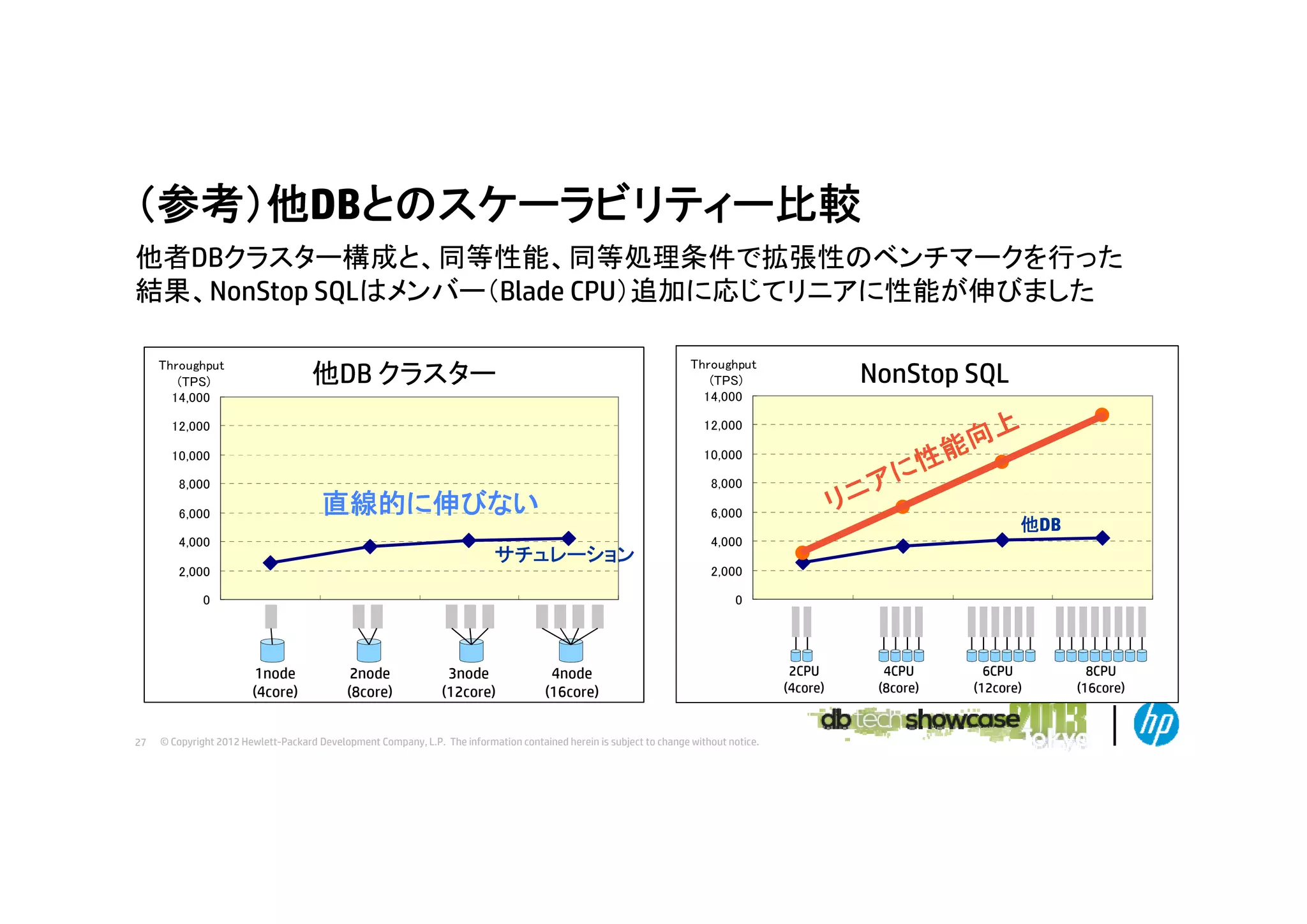 （参考）他DBとのスケーラビリティー比較
他者DBクラスター構成と、同等性能、同等処理条件で拡張性のベンチマークを行った
他者DBクラスタ 構成と 同等性能 同等処理条件で拡張性のベンチマ クを行 た
結果、NonStop SQLはメンバー（Blade CPU）追加に応じてリニアに性能が伸びました
Throughput
(TPS)
14,000

NonStop SQL

Oracle RAC vs SQL/MX Scalability
< HIGH Load >

Throughput
(TPS)
14,000

Oracle
Scalability
他DBRAC Load >
クラスター
< HIGH

12,000

12,000

10,000

10,000

8,000

8,000

直線的に伸びない

6,000
4,000

6,000

サチュレーション

他DB

4,000
2,000

2,000

0

0
1

2

3

4

1

1node
(4core)
27

2node
(8core)

3node
(12core)

2

3

4

# of Nodes ( Each 2 CPU)

# of Nodes ( Each 2 CPU)

4node
(16core)

© Copyright 2012 Hewlett-Packard Development Company, L.P. The information contained herein is subject to change without notice.

2CPU
(4core)

4CPU
(8core)

6CPU
(12core)

8CPU
(16core)

 