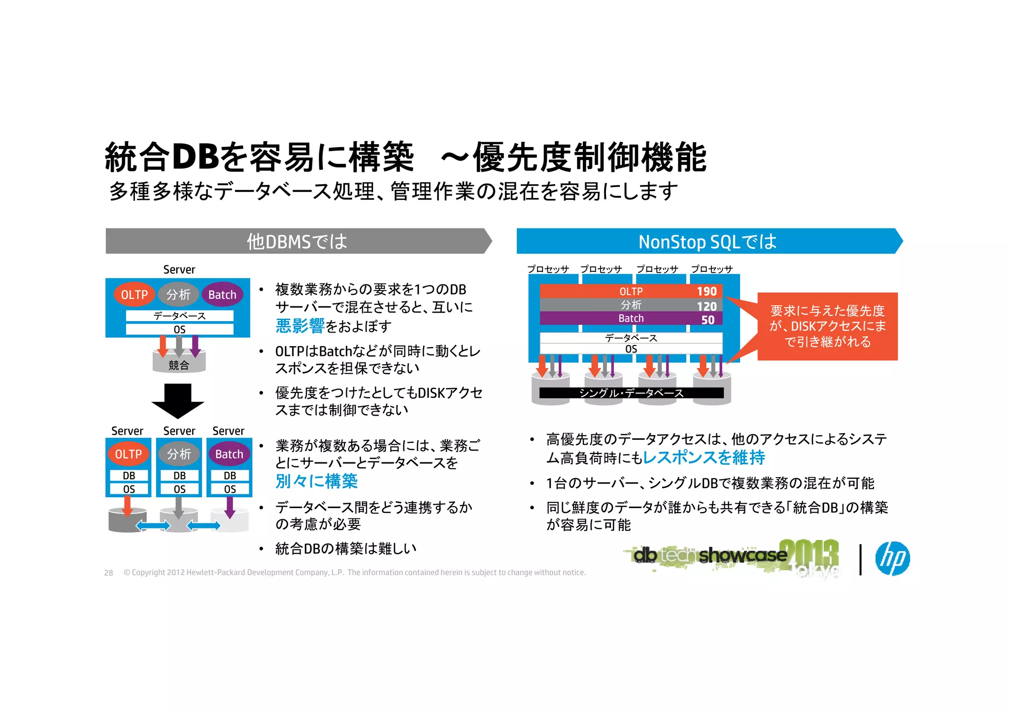 統合DBを容易に構築 ～優先度制御機能
多種多様なデ タベ ス処理、管理作業の混在を容易にします
多種多様なデータベース処理 管理作業の混在を容易にします
NonStop SQLでは

他DBMSでは
Server

OLTP

分析

プロセッサ

Batch

データベース

OS

プロセッサ

• 複数業務からの要求を1つのDB
サーバーで混在させると、互いに
悪影響をおよぼす

OLTP
分析
Batch
データベース

OS

• OLTPはBatchなどが同時に動くとレ
は
などが同時に動くとレ
スポンスを担保できない

競合

• 優先度をつけたとしてもDISKアクセ
スまでは制御できない
Server

Server

Server

OLTP

分析

Batch

DB
OS

DB
OS

DB
OS

• 業務が複数ある場合には、業務ご
とにサーバーとデータベースを

別々に構築
• データベース間をどう連携するか
の考慮が必要
考慮が必

プロセッサ

190
120
50

要求に与えた優先度
が、DISKアクセスにま
で引き継がれる

シングル・データベース

• 高優先度のデ タアクセスは 他のアクセスによるシステ
高優先度のデータアクセスは、他のアクセスによるシステ
ム高負荷時にもレスポンスを維持
• 1台のサーバー、シングルDBで複数業務の混在が可能
• 同じ鮮度のデータが誰からも共有できる「統合DB」の構築
が容易に可能
が

• 統合DBの構築は難しい
28

プロセッサ

© Copyright 2012 Hewlett-Packard Development Company, L.P. The information contained herein is subject to change without notice.

 