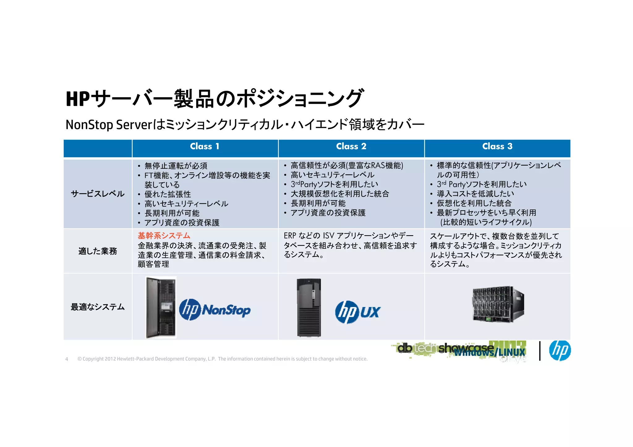 HPサーバー製品のポジショニング
NonStop Serverはミッションクリティカル・ハイエンド領域をカバー
N St S
はミッションクリティカル ハイエンド領域をカバ
Class 1

Class 2
高信頼性が必須(豊富なRAS機能)
高いセキュリティーレベル
高いセキ リテ
レベル
3rdPartyソフトを利用したい
大規模仮想化を利用した統合
長期利用が可能
アプリ資産の投資保護

サービスレベル

• 無停止運転が必須
• FT機能、オンライン増設等の機能を実
機能 オンライン増設等の機能を実
装している
• 優れた拡張性
• 高いセキュリティーレベル
• 長期利用が可能
• アプリ資産の投資保護

•
•
•
•
•
•

適した業務

基幹系システム
金融業界の決済、流通業の受発注、製
造業の生産管理、通信業の料金請求、
顧客管理

ERP などの ISV アプリケーションやデー
タベースを組み合わせ、高信頼を追求す
るシステム。

Class 3
• 標準的な信頼性(アプリケーションレベ
ルの可用性）
• 3rd Partyソフトを利用したい
• 導入コストを低減したい
• 仮想化を利用した統合
• 最新プロセッサをいち早く利用
(比較的短いライフサイクル)
スケールアウトで、複数台数を並列して
構成するような場合。ミッションクリティカ
ルよりもコストパフォーマンスが優先され
るシステム。

最適なシステム

4

© Copyright 2012 Hewlett-Packard Development Company, L.P. The information contained herein is subject to change without notice.

Windows/LINUX

 