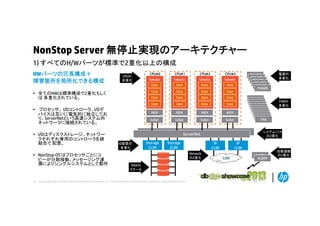 NonStop Server 無停止実現のアーキテクチャー
1) すべてのH/Wパ ツが標準で2重化以上の構成
すべてのH/Wパーツが標準で2重化以上の構成
HWパーツの冗長構成＋
障害箇所を局所化できる構成

• NonStop OS はプロセッサごとにコ
ピーが分散稼働。メッセージング連
携によりシングルシステムとして動作

10

CPU#3

Takwila

Takwila

Takwila

Takwila

Core

Core

Core

Core

Core

Core

Core

Core

Core

Core

• I/Oはディスクストレージ、ネットワー
クそれぞれ専用のコントローラを疎
クそれぞれ専用のコントロ ラを疎
結合で 配置。

CPU#2

Core

Core

Core

Core

MEM

MEM

MEM

MEM

SvNet

• プロセッサ、 I/Oコントローラ、I/Oデ
バイスは互いに電気的に独立してお
り、ServerNetという高速システム内
ネットワークに接続されている。

CPU#1

Core

• 全てのHWは標準構成で2重化もしく
は 多重化されている。

CPU#0
Core

CPUの
多重化

SvNet

SvNet

SvNet

FAN
FAN
FAN
FAN
FAN
FAN
FAN
FAN
FAN
FAN
FAN

ServerNet
ServerNet
IO装置の
多重化

Storage
CLIM

Storage
CLIM

DISKの
ミラー化

© Copyright 2012 Hewlett-Packard Development Company, L.P. The information contained herein is subject to change without notice.

電源の
多重化

FANの
多重化

システムバス
の2重化

IP
CLIM
Network
の2重化

POWER
POWER
POWER
POWER
POWER
POWER

IP
CLIM
LAN

ALERM
ALERM

自動通報
の2重化

 