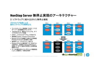 NonStop Server 無停止実現のアーキテクチャー
2) ソフトウ アに組み込まれた無停止機能
ソフトウェアに組み込まれた無停止機能
プロセスペア技術による
基本ソフトウェアの無停止化

11

CPU 1

CPU 2

CPU 3

Backup

• フェイルオーバー（再起動）ではなく、テイク
オーバー（処理継続）がコンセプト
• NonStop OS や、基幹ミドルウェアは、すべ
てプロセスペアにて実装
• 2CPUに 2プロセスがペアとして存在する
2CPUに、2プロセスがペアとして存在する
• 実稼動するのは、Primaryプロセスのみ
• Backupプロセスは継続に必要となる情報を
Primaryプロセスから定期的に受信
• 論理的には、1プロセスとして扱える
• Primaryプロセスの異常終了や、CPUダウン
プ セ の異常終了や
ダウ
が起きると、自動的にBackupがPrimaryに
昇格して、ダウン直前の状態から処理を継
続実行する
• データの整合性もトランザクション保護製品
により、自動的に 貫性を保持
により 自動的に一貫性を保持

CPU 0

Primary

Backup

Primary

Primary

Backup

Primary

Backup

Primary

Backup

CPU
障害
CPU 0

CPU 1

CPU 2

CPU 3

Primary

Backup

Primary

Primary

Primary

Backup

© Copyright 2012 Hewlett-Packard Development Company, L.P. The information contained herein is subject to change without notice.

Primary

 