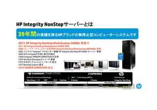 HP Integrity NonStopサーバーとは

39年間の実績を誇るHPブランドの無停止型コンピューターシステムです
の実績を誇るHPブランドの無停止型コンピューターシステムです
2013 HP I t it N St Bl d S t 56000 発表 !!
Integrity NonStop BladeSystem 56000c
2011 HP Integrity NonStop BladeSystem 54000c 発表
2008 ブレードアーキティクチャを採用HP Integrity NonStop BladeSystem NB50000c 発表
2005 インテル® Itanium® プロセッサー搭載 HP Integrity NonStop NS16000 サーバー 発表
2002 HPとCompaqが合併し新生HP誕生
p q 合併 新
誕
1998 CompaqとTANDEM COMPUTERSが合併
1993 NonStop Himalaya Kシリーズ 発表
1979 日本タンデムコンピューターズ 設立
1975 NonStop System 誕生

1974 TANDEM COMPUTERS 設立

3

© Copyright 2012 Hewlett-Packard Development Company, L.P. The information contained herein is subject to change without notice.

 