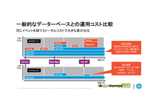 一般的なデーターベースとの運用コスト比較
同じイベントを経てもトータルコストで大きな差が出る
同じイベントを経てもト タルコストで大きな差が出る
工数
(TCO)

Tuning
Operator
Operator
Go Live
工数
(TCO)
(
)

Tuning

他DBMSでは

Patch

Tuning
T i
Develop
Operator

New Appl

Patch

A社の事例
他DBからNonStopに移行し
たシステムでは、運用者の
数が7人が5人に削減

Migration

Ver. UP

期間（年）

B社 事例
Version UPにかかった工数
他DB： 11人月
NonStop： 0.4人月

NonStop SQL

Develop
Operator
期間（年）
31

© Copyright 2012 Hewlett-Packard Development Company, L.P. The information contained herein is subject to change without notice.

 