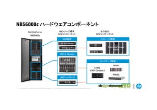 NB56000c ハードウェアコンポーネント
NonStop Server
NB56000c

NBシリーズ標準
H/Wコンポーネント

その他の
H/Wコンポーネント

DISK装置

ストレージ関連

SAS DISK Module

LTO

Storage CLIM

Enterprise Storage
P9500

VTS

C U
CPU & Memory
e oy
C7000

ネットワーク関連

Blade Enclosure

G16SE
(G4SA Compati.)

SWAN2

ATALLA
LANコントローラ
IP CLIM
7

© Copyright 2012 Hewlett-Packard Development Company, L.P. The information contained herein is subject to change without notice.

 