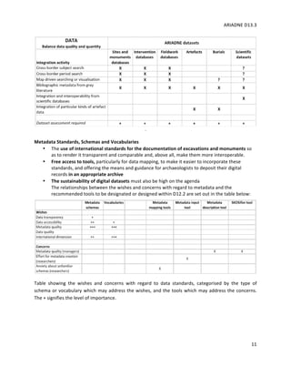 ARIADNE	D13.3			
	
	
11	
.	
		
Metadata	Standards,	Schemas	and	Vocabularies		
• The	use	of	international	standards	for	the	documentation	of	excavations	and	monuments	so	
as	to	render	it	transparent	and	comparable	and,	above	all,	make	them	more	interoperable.	
• Free	access	to	tools,	particularly	for	data	mapping,	to	make	it	easier	to	incorporate	these	
standards,	and	offering	the	means	and	guidance	for	archaeologists	to	deposit	their	digital	
records	in	an	appropriate	archive	
• The	sustainability	of	digital	datasets	must	also	be	high	on	the	agenda		
The	relationships	between	the	wishes	and	concerns	with	regard	to	metadata	and	the	
recommended	tools	to	be	designated	or	designed	within	D12.2	are	set	out	in	the	table	below:		
Table	 showing	 the	 wishes	 and	 concerns	 with	 regard	 to	 data	 standards,	 categorised	 by	 the	 type	 of	
schema	or	vocabulary	which	may	address	the	wishes,	and	the	tools	which	may	address	the	concerns.	
The	+	signifies	the	level	of	importance.		
	
	
	
	
	
 