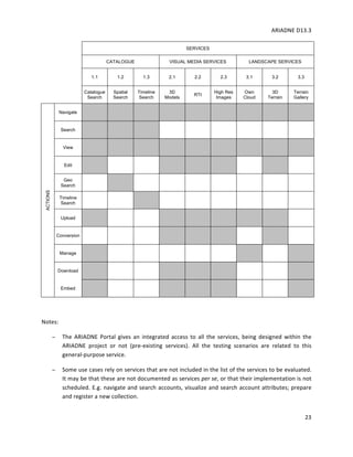 ARIADNE	D13.3			
	
	
23	
SERVICES
CATALOGUE VISUAL MEDIA SERVICES LANDSCAPE SERVICES
1.1 1.2 1.3 2.1 2.2 2.3 3.1 3.2 3.3
Catalogue
Search
Spatial
Search
Timeline
Search
3D
Models
RTI
High Res
Images
Own
Cloud
3D
Terrain
Terrain
Gallery
ACTIONS
Navigate X X x X x X x X x
Search X X X
View X X X X X X X X X
Edit X X X X X
Geo
Search
X
Timeline
Search
X
Upload X X X X X
Conversion X X x X
Manage X
Download x x X X
Embed
	
Notes:		
− The	 ARIADNE	 Portal	 gives	 an	 integrated	 access	 to	 all	 the	 services,	 being	 designed	 within	 the	
ARIADNE	 project	 or	 not	 (pre-existing	 services).	 All	 the	 testing	 scenarios	 are	 related	 to	 this	
general-purpose	service.		
− Some	use	cases	rely	on	services	that	are	not	included	in	the	list	of	the	services	to	be	evaluated.		
It	may	be	that	these	are	not	documented	as	services	per	se,	or	that	their	implementation	is	not	
scheduled.	E.g.	navigate	and	search	accounts,	visualize	and	search	account	attributes;	prepare	
and	register	a	new	collection.	
 