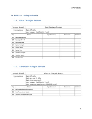 ARIADNE	D13.3			
	
	
29	
11. Annex I – Testing scenarios
11.1. Basic Catalogue Services
	
Scenario	Group	1	 Basic	Catalogue	Services	
Pre-requisites	 Basic	ICT	skills	
User	browses	the	ARIADNE	Portal	
Step	 Action	 Expected	result	 Conclusion	 Validation	
1.1	 Catalogue	Navigate	 	 	 	
1.2	 Catalogue	Search	 	 	 	
1.3	 Catalogue	View	 	 	 	
1.4	 Spatial	Navigate	 	 	 	
1.5	 Spatial	Search	 	 	 	
1.6	 Spatial	View	 	 	 	
1.7	 Timeline	Navigate	 	 	 	
1.8	 Timeline	Search	 	 	 	
1.9	 Timeline	View	 	 	 	
	
11.2. Advanced Catalogue Services
	
Scenario	Group	2	 Advanced	Catalogue	Services	
Pre-requisites	 Basic	ICT	skills	
Basic	geo	search	skills	
Basic	time	search	skills	
User	browses	the	ARIADNE	Portal	
User	advanced	search	on	the	ARIADNE	Portal	
Step	 Action	 Expected	result	 Conclusion	 Validation	
2.1	 Catalogue	Parameterise	Search	 	 	 	
2.2	 Geo	Parameterise	Search	 	 	 	
2.3	 Timeline	Parameterise	search	 	 	 	
	
	
 