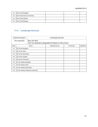 ARIADNE	D13.3			
	
	
31	
4.1	 Own	Cloud	Navigate	 	 	 	
4.2	 Own	Cloud	(Access	and)	View	 	 	 	
4.3	 Own	Cloud	Upload	 	 	 	
4.4	 Own	Cloud	Manage	 	 	 	
	
11.5. Landscape Services
	
Scenario	Group	5	 Landscape	Services	
Pre-requisites	 Basic	GIS	skills	
User	has	uploaded	a	geographical	dataset	on	Own	Cloud	
Step	 Action	 Expected	result	 Conclusion	 Validation	
5.1	 3D	Terrain	Navigate	 	 	 	
5.2	 3D	Terrain	View	 	 	 	
5.3	 3D	Terrain	Parameter	 	 	 	
5.4	 3D	Terrain	Upload	 	 	 	
5.5	 3D	Terrain	Transform	 	 	 	
5.6	 Terrain	Gallery	Navigate	 	 	 	
5.7	 Terrain	Gallery	View	 	 	 	
5.8	 Terrain	Gallery	Download	 	 	 	
5.9	 Terrain	Gallery	Embed	(on	web	site)	 	 	 	
 
