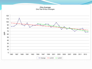0
10
20
30
40
50
60
70
80
90
100
110
120
1985 1987 1989 1991 1993 1995 1997 1999 2001 2003 2005 2007 2009 2011 2013
ppb
Ohio Average
One Year 8-Hour Averages
Average LLS-30 LLS-20
 