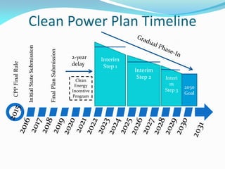 Interi
m
Step 3
Interim
Step 2
Interim
Step 1
2030
Goal
CPPFinalRule
InitialStateSubmission
FinalPlanSubmission
Clean
Energy
Incentive
Program
2-year
delay
Clean Power Plan Timeline
 