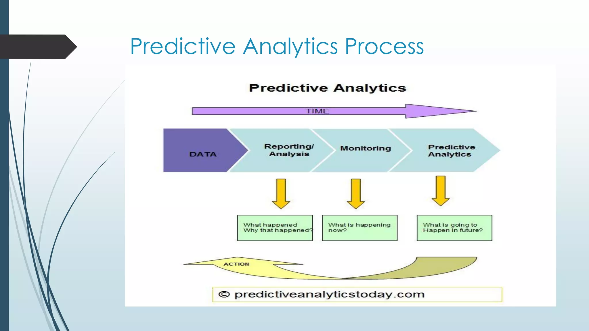 Predictive Analytics Process
 