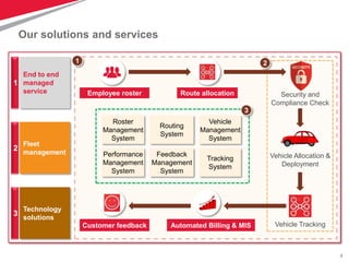 4
Our solutions and services
Automated Billing & MIS
End to end
managed
service
1
Fleet
management
2
1
Employee roster
Technology
solutions
3
Route allocation
Vehicle Allocation &
Deployment
Security and
Compliance Check
Vehicle TrackingCustomer feedback
3
Vehicle
Management
System
Tracking
System
Routing
System
Feedback
Management
System
Roster
Management
System
Performance
Management
System
2
 