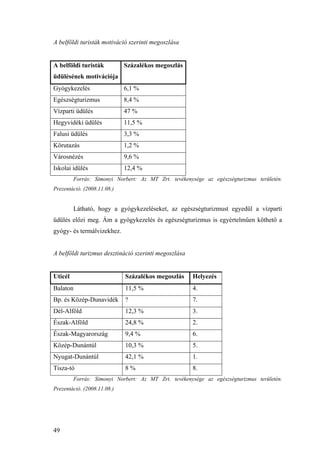49
A belföldi turisták motiváció szerinti megoszlása
A belföldi turisták
üdülésének motivációja
Százalékos megoszlás
Gyógykezelés 6,1 %
Egészségturizmus 8,4 %
Vízparti üdülés 47 %
Hegyvidéki üdülés 11,5 %
Falusi üdülés 3,3 %
Körutazás 1,2 %
Városnézés 9,6 %
Iskolai idülés 12,4 %
Forrás: Simonyi Norbert: Az MT Zrt. tevékenysége az egészségturizmus területén.
Prezentáció. (2008.11.08.)
Látható, hogy a gyógykezeléseket, az egészségturizmust egyedül a vízparti
üdülés előzi meg. Ám a gyógykezelés és egészségturizmus is egyértelműen köthető a
gyógy- és termálvizekhez.
A belföldi turizmus desztináció szerinti megoszlása
Uticél Százalékos megoszlás Helyezés
Balaton 11,5 % 4.
Bp. és Közép-Dunavidék ? 7.
Dél-Alföld 12,3 % 3.
Észak-Alföld 24,8 % 2.
Észak-Magyarország 9,4 % 6.
Közép-Dunántúl 10,3 % 5.
Nyugat-Dunántúl 42,1 % 1.
Tisza-tó 8 % 8.
Forrás: Simonyi Norbert: Az MT Zrt. tevékenysége az egészségturizmus területén.
Prezentáció. (2008.11.08.)
 