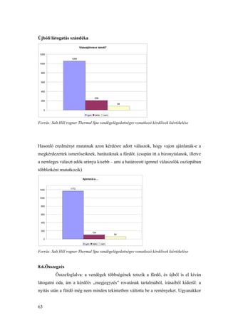 63
Újbóli látogatás szándéka
Visszajönne-e ismét?
1056
206
84
0
200
400
600
800
1000
1200
igen talán nem
Forrás: Salt Hill rogner Thermal Spa vendégelégedettségre vonatkozó kérdőívek kiértékelése
Hasonló eredményt mutatnak azon kérdésre adott válaszok, hogy vajon ajánlanák-e a
megkérdezettek ismerőseiknek, barátaiknak a fürdőt. (csupán itt a bizonytalanok, illetve
a nemleges választ adók aránya kisebb – ami a határozott igennel válaszolók oszlopában
többletként mutatkozik)
Ajánlaná-e....
1172
104
59
0
200
400
600
800
1000
1200
igen talán nem
Forrás: Salt Hill rogner Thermal Spa vendégelégedettségre vonatkozó kérdőívek kiértékelése
8.6.Összegzés
Összefoglalva: a vendégek többségének tetszik a fürdő, és újból is el kíván
látogatni oda, ám a kérdőív „megjegyzés” rovatának tartalmából, írásaiból kiderül: a
nyitás után a fürdő még nem minden tekintetben váltotta be a reményeket. Ugyanakkor
 