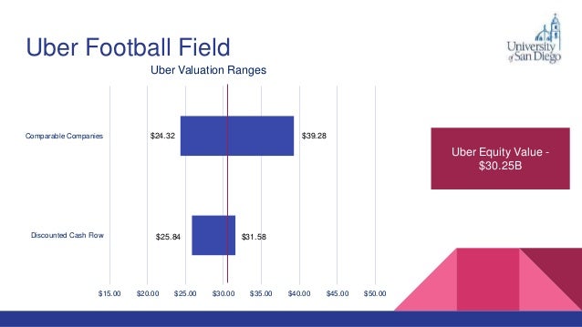 Uber and Didi Valuation