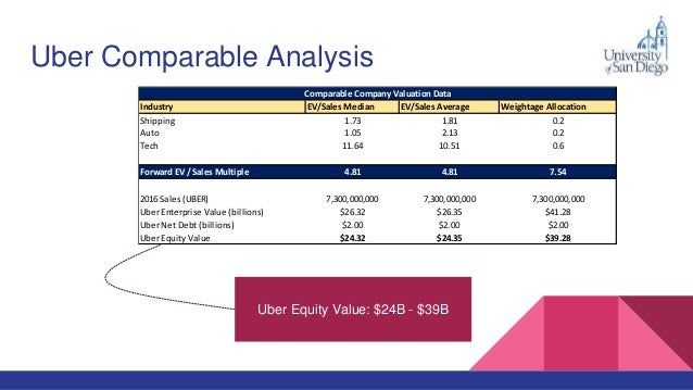 Uber and Didi Valuation