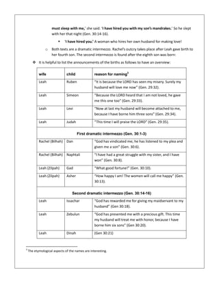 must sleep with me,’ she said. ‘I have hired you with my son’s mandrakes.’ So he slept
with her that night (Gen. 30:14-16).
 ‘I have hired you.’ A woman who hires her own husband for making love!
o Both texts are a dramatic intermezzo. Rachel’s outcry takes place after Leah gave birth to
her fourth son. The second intermezzo is found after the eighth son was born:
 It is helpful to list the announcements of the births as follows to have an overview:
wife child reason for naming3
Leah Ruben “It is because the LORD has seen my misery. Surely my
husband will love me now” (Gen. 29:32).
Leah Simeon “Because the LORD heard that I am not loved, he gave
me this one too” (Gen. 29:33).
Leah Levi “Now at last my husband will become attached to me,
because I have borne him three sons” (Gen. 29:34).
Leah Judah “This time I will praise the LORD” (Gen. 29:35).
First dramatic intermezzo (Gen. 30:1-3)
Rachel (Bilhah) Dan “God has vindicated me; he has listened to my plea and
given me a son” (Gen. 30:6).
Rachel (Bilhah) Naphtali “I have had a great struggle with my sister, and I have
won” (Gen. 30:8).
Leah (Zilpah) Gad “What good fortune!” (Gen. 30:10).
Leah (Zilpah) Asher “How happy I am! The women will call me happy” (Gen.
30:13).
Second dramatic intermezzo (Gen. 30:14-16)
Leah Issachar “God has rewarded me for giving my maidservant to my
husband” (Gen 30:18).
Leah Zebulun “God has presented me with a precious gift. This time
my husband will treat me with honor, because I have
borne him six sons” (Gen 30:20).
Leah Dinah (Gen 30:21)
3
The etymological aspects of the names are interesting.
 