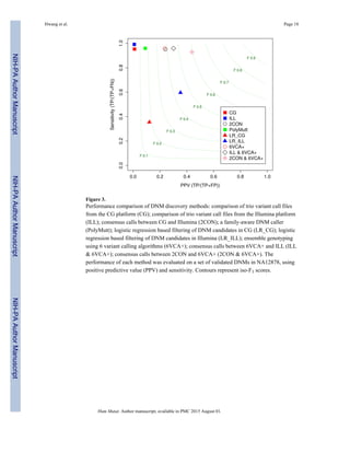 Figure 3.
Performance comparison of DNM discovery methods: comparison of trio variant call files
from the CG platform (CG); comparison of trio variant call files from the Illumina platform
(ILL); consensus calls between CG and Illumina (2CON); a family-aware DNM caller
(PolyMutt); logistic regression based filtering of DNM candidates in CG (LR_CG); logistic
regression based filtering of DNM candidates in Illumina (LR_ILL); ensemble genotyping
using 6 variant calling algorithms (6VCA+); consensus calls between 6VCA+ and ILL (ILL
& 6VCA+); consensus calls between 2CON and 6VCA+ (2CON & 6VCA+). The
performance of each method was evaluated on a set of validated DNMs in NA12878, using
positive predictive value (PPV) and sensitivity. Contours represent iso-F1 scores.
Hwang et al. Page 18
Hum Mutat. Author manuscript; available in PMC 2015 August 01.
NIH-PAAuthorManuscriptNIH-PAAuthorManuscriptNIH-PAAuthorManuscript
 