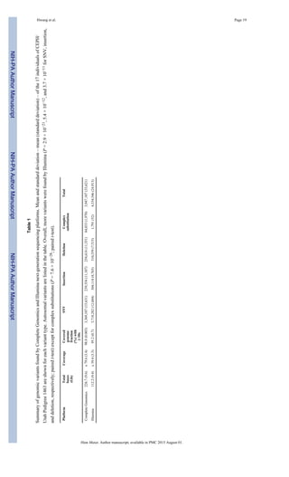 NIH-PAAuthorManuscriptNIH-PAAuthorManuscriptNIH-PAAuthorManuscript
Hwang et al. Page 19
Table1
SummaryofgenomicvariantsfoundbyCompleteGenomicsandIlluminanext-generationsequencingplatforms.Meanandstandarddeviation–mean(standarddeviation)–ofthe17individualsofCEPH/
UtahPedigree1463areshownforeachvarianttype.Autosomalvariantsarelistedinthetable.Overall,morevariantswerefoundbyIllumina(P=2.9×10−21,5.4×10−12,and3.7×10−11forSNV,insertion,
anddeletion,respectively;pairedt-test)exceptforcomplexsubstitutions(P=7.6×10−28;pairedt-test).
PlatformTotal
bases
(Gb)
CoverageCovered
genome
fraction
(%)with
≥10x
SNVInsertionDeletionComplex
substitution
Total
CompleteGenomics226.7(9.6)x79.6(3.4)98.8(0.003)3,369,107(15,631)239,354(11,107)254,614(11,351)84,033(1,970)3,947,107(33,621)
Illumina112.2(9.4)x39.4(3.3)95.2(0.7)3,718,282(12,604)304,114(8,765)310,359(7,515)1,791(52)4,334,546(24,913)
Hum Mutat. Author manuscript; available in PMC 2015 August 01.
 