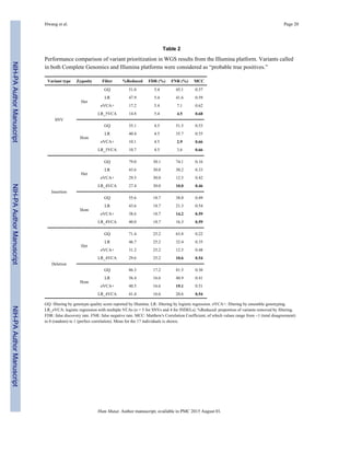 NIH-PAAuthorManuscriptNIH-PAAuthorManuscriptNIH-PAAuthorManuscript
Hwang et al. Page 20
Table 2
Performance comparison of variant prioritization in WGS results from the Illumina platform. Variants called
in both Complete Genomics and Illumina platforms were considered as “probable true positives.”
Variant type Zygosity Filter %Reduced FDR (%) FNR (%) MCC
SNV
Het
GQ 51.0 5.4 45.1 0.57
LR 47.9 5.4 41.6 0.59
nVCA+ 17.2 5.4 7.1 0.62
LR_5VCA 14.8 5.4 4.5 0.68
Hom
GQ 55.1 4.5 51.5 0.53
LR 40.4 4.5 35.7 0.55
nVCA+ 10.1 4.5 2.9 0.66
LR_5VCA 10.7 4.5 3.6 0.66
Insertion
Het
GQ 79.0 30.1 74.1 0.16
LR 43.6 30.0 30.2 0.33
nVCA+ 29.5 30.0 12.5 0.42
LR_4VCA 27.4 30.0 10.0 0.46
Hom
GQ 55.6 18.7 38.0 0.49
LR 43.6 18.7 21.3 0.54
nVCA+ 38.6 18.7 14.2 0.59
LR_4VCA 40.0 18.7 16.3 0.59
Deletion
Het
GQ 71.4 25.2 63.8 0.22
LR 46.7 25.2 32.4 0.35
nVCA+ 31.2 25.2 12.5 0.48
LR_4VCA 29.6 25.2 10.6 0.54
Hom
GQ 86.3 17.2 81.5 0.30
LR 56.4 16.6 40.9 0.41
nVCA+ 40.5 16.6 19.1 0.51
LR_4VCA 41.4 16.6 20.6 0.54
GQ: filtering by genotype quality score reported by Illumina. LR: filtering by logistic regression. nVCA+: filtering by ensemble genotyping.
LR_nVCA: logistic regression with multiple VCAs (n = 5 for SNVs and 4 for INDELs). %Reduced: proportion of variants removed by filtering.
FDR: false discovery rate. FNR: false negative rate. MCC: Matthew's Correlation Coefficient, of which values range from −1 (total disagreement)
to 0 (random) to 1 (perfect correlation). Mean for the 17 individuals is shown.
Hum Mutat. Author manuscript; available in PMC 2015 August 01.
 