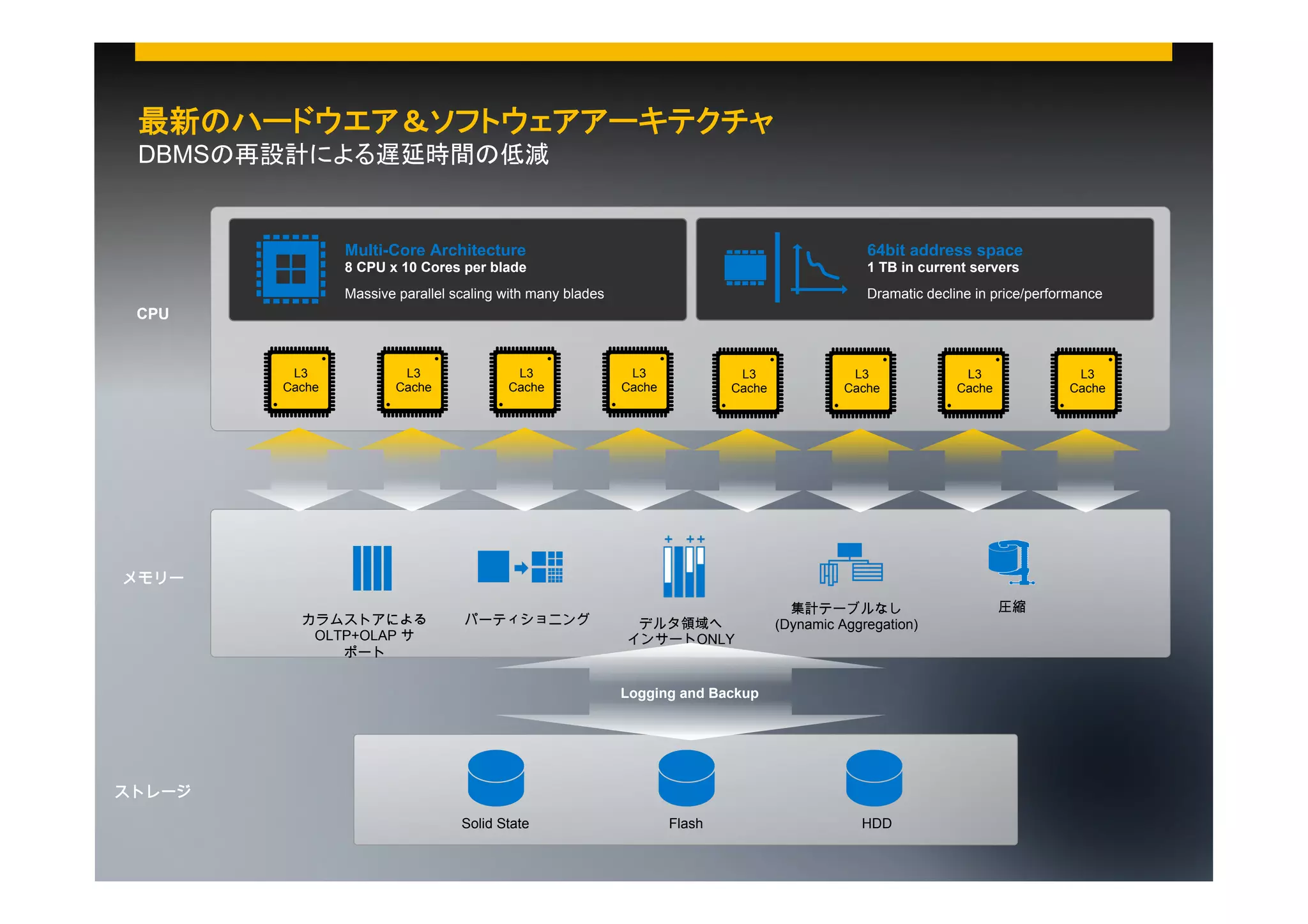 最新のハードウエア＆ソフトウェアアーキテクチャ
DBMSの再設計による遅延時間の低減

Multi-Core Architecture

64bit address space

8 CPU x 10 Cores per blade

1 TB in current servers

Massive parallel scaling with many blades

Dramatic decline in price/performance

CPU

L3
Cache

L3
Cache

L3
Cache

L3
Cache

L3
Cache

L3
Cache

L3
Cache

L3
Cache

メモリー
カラムストアによる
OLTP+OLAP サ
ポート

パーティショニング

デルタ領域へ
インサートONLY

集計テーブルなし
(Dynamic Aggregation)

圧縮

Logging and Backup

ストレージ
Solid State
©  2013 SAP AG. All rights reserved.

Flash

HDD
13

 