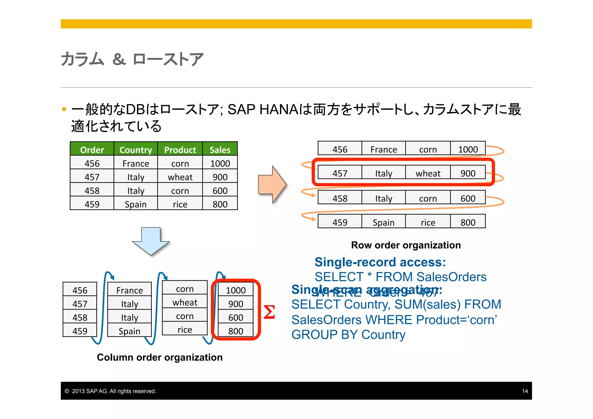 カラム ＆ ローストア
Ÿ  一般的なDBはローストア; SAP HANAは両方をサポートし、カラムストアに最
適化されている
Country	
  
France	
  
Italy	
  
Italy	
  
Spain	
  

Product	
  
corn	
  
wheat	
  
corn	
  
rice	
  

456	
  

corn	
  

1000	
  

457	
  

Italy	
  

wheat	
  

900	
  

458	
  

Sales	
  
1000	
  
900	
  
600	
  
800	
  

France	
  

Italy	
  

corn	
  

600	
  

459	
  

Order	
  
456	
  
457	
  
458	
  
459	
  

Spain	
  

rice	
  

800	
  

Row order organization

456	
  
457	
  
458	
  
459	
  

France	
  
Italy	
  
Italy	
  
Spain	
  

corn	
  
wheat	
  
corn	
  
rice	
  

1000	
  
900	
  
600	
  
800	
  

Σ

Single-record access:
SELECT * FROM SalesOrders
Single-scan aggregation:
WHERE Order = ‘457’
SELECT Country, SUM(sales) FROM
SalesOrders WHERE Product=‘corn’
GROUP BY Country

Column order organization

©  2013 SAP AG. All rights reserved.

14

 