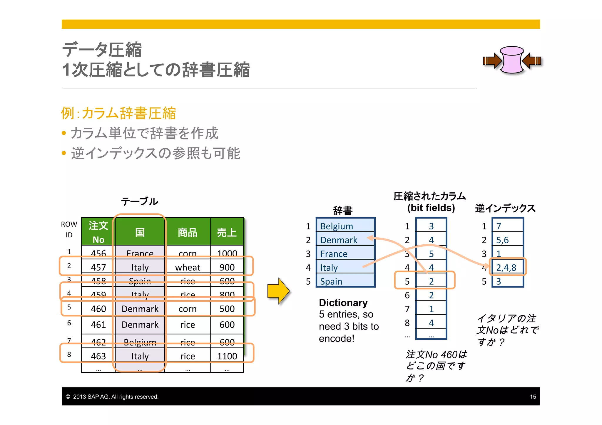 データ圧縮
1次圧縮としての辞書圧縮
例：カラム辞書圧縮	
Ÿ  カラム単位で辞書を作成	
Ÿ  逆インデックスの参照も可能	
テーブル
ROW
ID	
  

辞書

国	
  

商品	
  

売上	
  

5	
  

注文
No	
  
456	
  
457	
  
458	
  
459	
  
460	
  

France	
  
Italy	
  
Spain	
  
Italy	
  
Denmark	
  

corn	
  
wheat	
  
rice	
  
rice	
  
corn	
  

1000	
  
900	
  
600	
  
800	
  
500	
  

6	
  

461	
  

Denmark	
  

rice	
  

600	
  

7	
  

462	
  
463	
  

Belgium	
  
Italy	
  

rice	
  
rice	
  

600	
  
1100	
  

…	
  

…	
  

…	
  

…	
  

1	
  
2	
  
3	
  
4	
  

8	
  

©  2013 SAP AG. All rights reserved.

1	
  
2	
  
3	
  
4	
  
5	
  

Belgium	
  
Denmark	
  
France	
  
Italy	
  
Spain	
  
Dictionary
5 entries, so
need 3 bits to
encode!

圧縮されたカラム
(bit fields)
逆インデックス
1	
  
2	
  
3	
  
4	
  
5	
  
6	
  
7	
  
8	
  

3	
  
4	
  
5	
  
4	
  
2	
  
2	
  
1	
  
4	
  

…	
  

…	
  

注文No 460は
どこの国です
か？

1	
  
2	
  
3	
  
4	
  
5	
  

7	
  
5,6	
  
1	
  
2,4,8	
  
3	
  

イタリアの注
文Noはどれで
すか？

15

 
