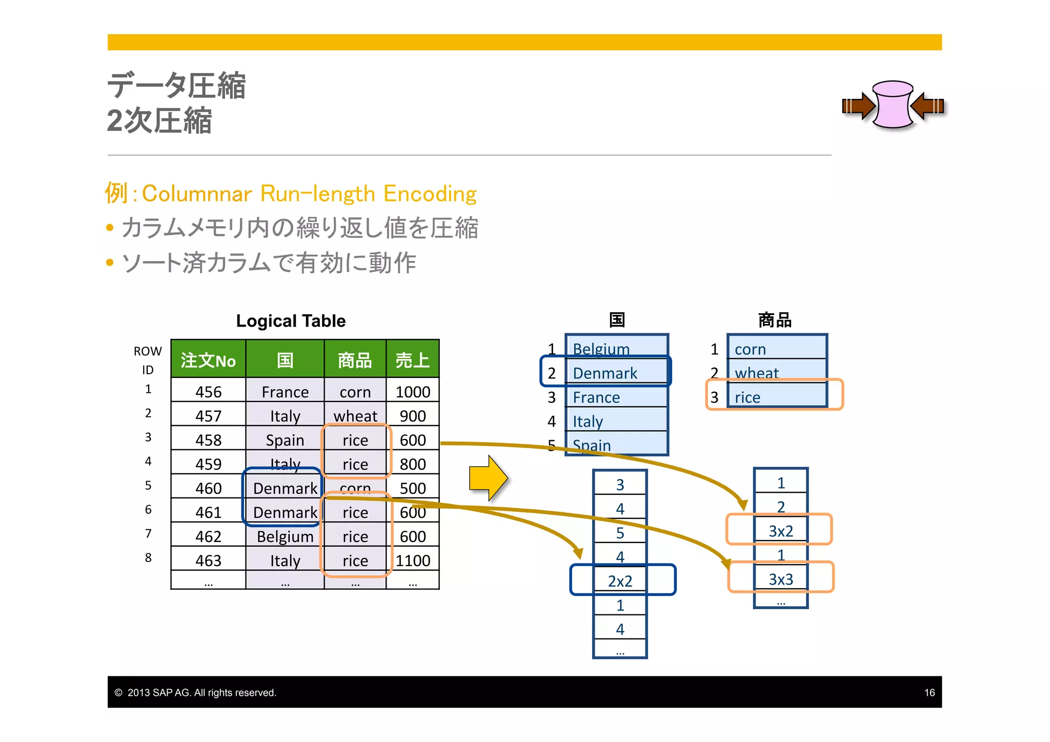 データ圧縮
2次圧縮
例：Columnnar Run-length Encoding	
Ÿ  カラムメモリ内の繰り返し値を圧縮	
Ÿ  ソート済カラムで有効に動作	
国

Logical Table
ROW	
  
ID	
  
1	
  
2	
  
3	
  
4	
  
5	
  
6	
  
7	
  
8	
  

注文No	
  
456	
  
457	
  
458	
  
459	
  
460	
  
461	
  
462	
  
463	
  

国	
  

商品	
  

売上	
  

France	
  
corn	
   1000	
  
Italy	
  
wheat	
   900	
  
Spain	
  
rice	
  
600	
  
Italy	
  
rice	
  
800	
  
Denmark	
   corn	
   500	
  
Denmark	
   rice	
  
600	
  
Belgium	
   rice	
  
600	
  
Italy	
  
rice	
   1100	
  

…	
  

…	
  

…	
  

…	
  

1	
  
2	
  
3	
  
4	
  
5	
  

Belgium	
  
Denmark	
  
France	
  
Italy	
  
Spain	
  
3	
  
4	
  
5	
  
4	
  
2x2	
  
1	
  
4	
  

商品
1	
   corn	
  
2	
   wheat	
  
3	
   rice	
  

1	
  
2	
  
3x2	
  
1	
  
3x3	
  
…	
  

…	
  
©  2013 SAP AG. All rights reserved.

16

 