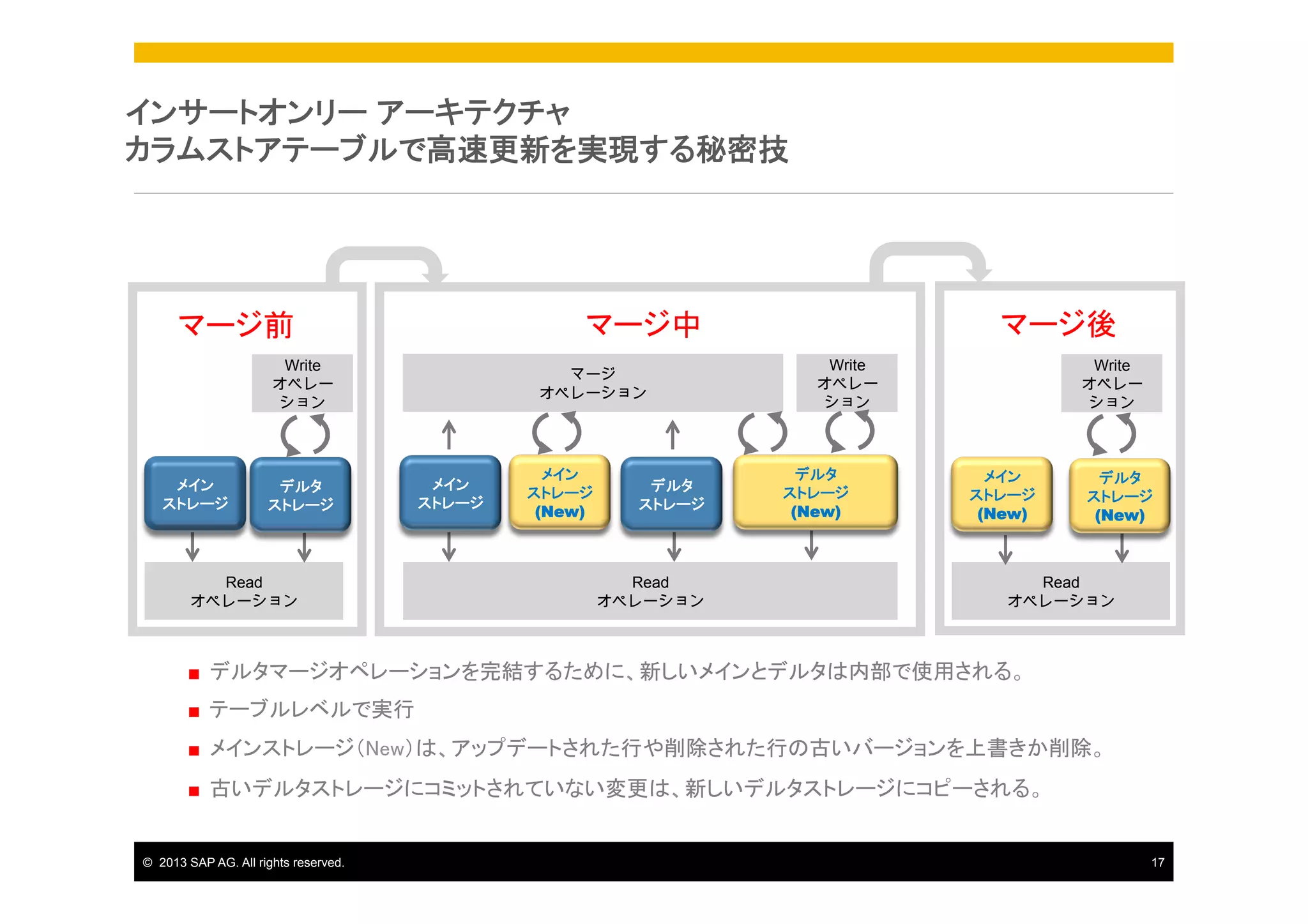 インサートオンリー アーキテクチャ
カラムストアテーブルで高速更新を実現する秘密技	

Write
オペレー
ション

メイン
ストレージ

デルタ
ストレージ

マージ後

マージ中

マージ前

マージ
オペレーション

メイン
ストレージ

Read
オペレーション

メイン
ストレージ
(New)

デルタ
ストレージ

Read
オペレーション

Write
オペレー
ション

デルタ
ストレージ
(New)

Write
オペレー
ション

メイン
ストレージ
(New)

デルタ
ストレージ
(New)

Read
オペレーション

"

デルタマージオペレーションを完結するために、新しいメインとデルタは内部で使用される。	

"

テーブルレベルで実行	

"

メインストレージ（New）は、アップデートされた行や削除された行の古いバージョンを上書きか削除。	

"

古いデルタストレージにコミットされていない変更は、新しいデルタストレージにコピーされる。	

©  2013 SAP AG. All rights reserved.

17

 