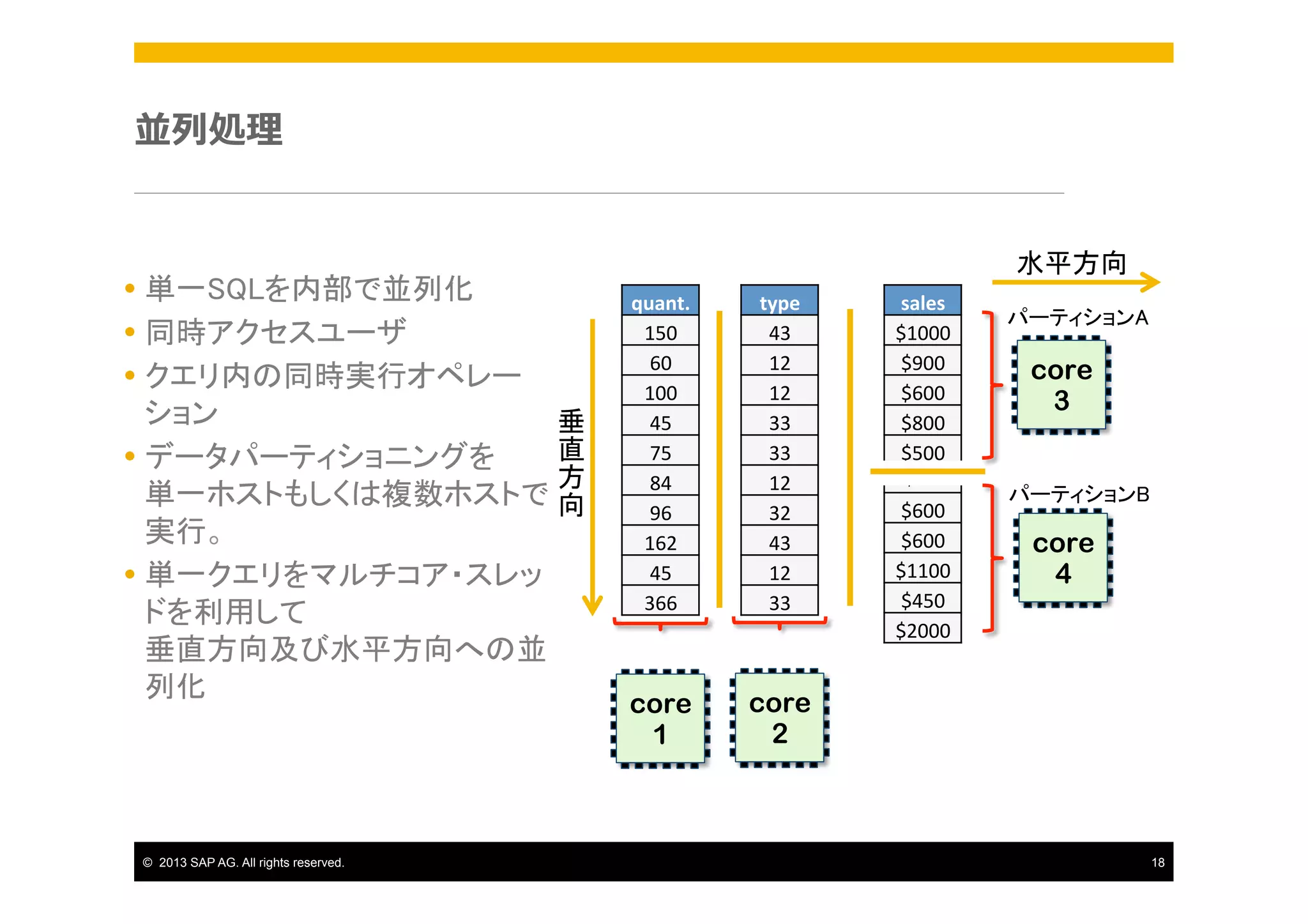 並列列処理理

	

Ÿ  単一SQLを内部で並列化	
Ÿ  同時アクセスユーザ	
Ÿ  クエリ内の同時実行オペレー
ション	
垂
直
Ÿ  データパーティショニングを 
方
単一ホストもしくは複数ホストで 向
実行。	
Ÿ  単一クエリをマルチコア・スレッ
ドを利用して 
垂直方向及び水平方向への並
列化 
	

©  2013 SAP AG. All rights reserved.

水平方向	
quant.	
  
150	
  
60	
  
100	
  
45	
  
75	
  
84	
  
96	
  
162	
  
45	
  
366	
  

type	
  
43	
  
12	
  
12	
  
33	
  
33	
  
12	
  
32	
  
43	
  
12	
  
33	
  

core
1

sales	
  
$1000	
  
$900	
  
$600	
  
$800	
  
$500	
  

core
2

$750	
  

$600	
  
$600	
  
$1100	
  
$450	
  
$2000	
  

パーティションA	

core
3
パーティションB	

core
4

18

 