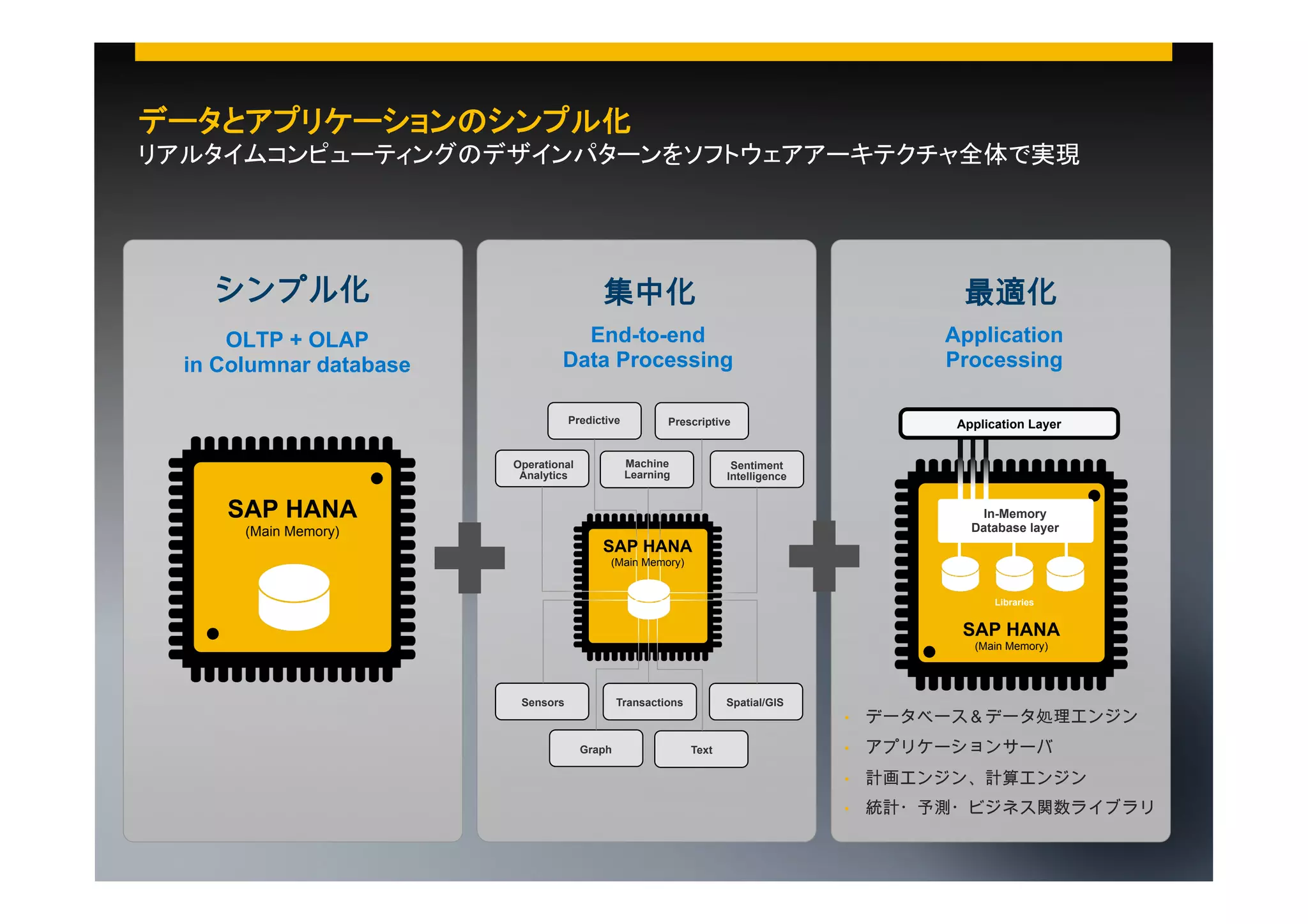データとアプリケーションのシンプル化
リアルタイムコンピューティングのデザインパターンをソフトウェアアーキテクチャ全体で実現

シンプル化

集中化

最適化

OLTP + OLAP
in Columnar database

End-to-end
Data Processing

Application
Processing

Predictive

Prescriptive

Machine
Learning

Operational
Analytics

Application Layer

Sentiment
Intelligence

SAP HANA

In-Memory
Database layer

(Main Memory)

SAP HANA
(Main Memory)

Libraries

SAP HANA
(Main Memory)

Transactions

Sensors

Spatial/GIS

• 

©  2013 SAP AG. All rights reserved.

アプリケーションサーバ
計画エンジン、計算エンジン

• 

Text

• 
• 

Graph

データベース＆データ処理エンジン

統計・予測・ビジネス関数ライブラリ
20

 