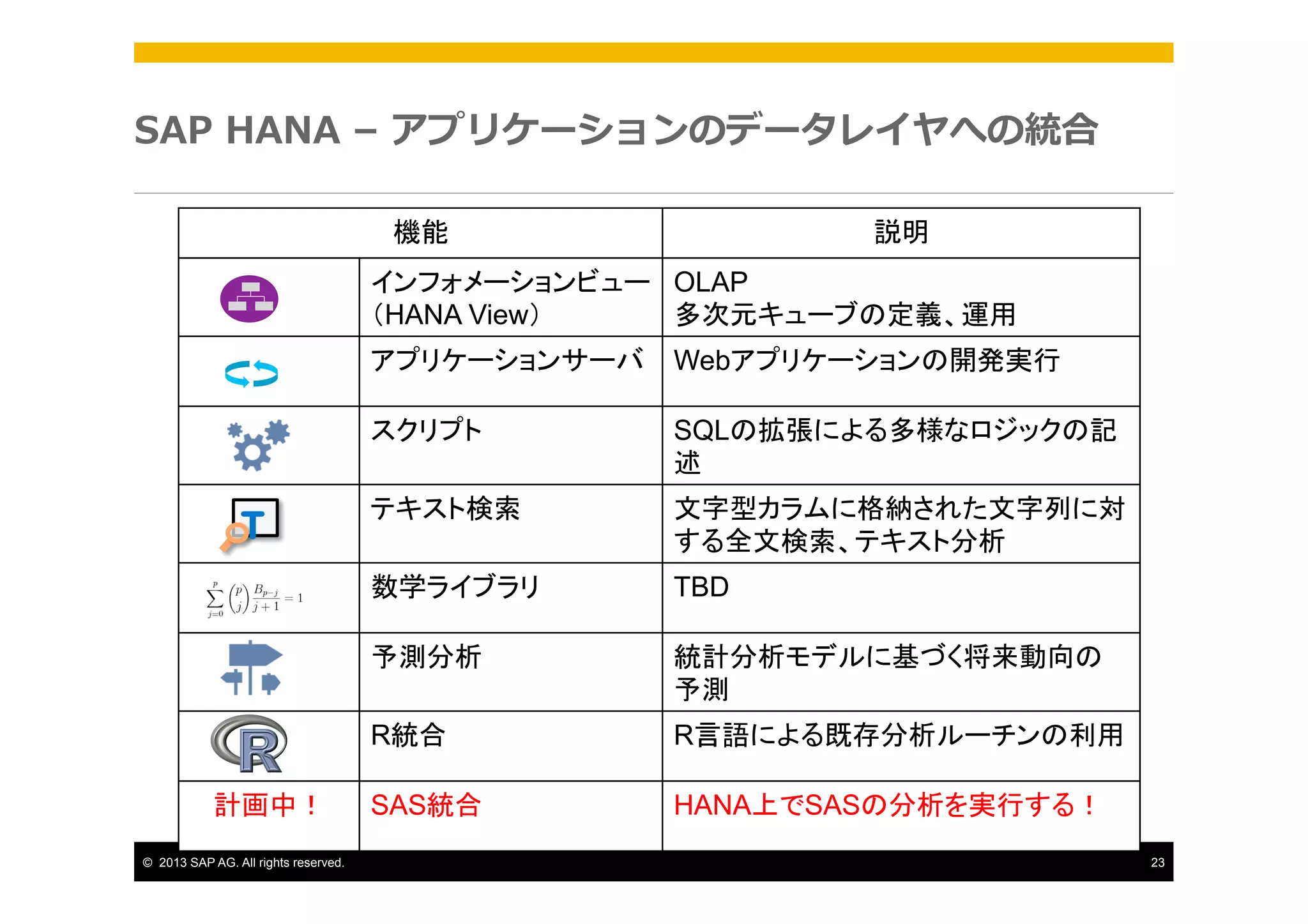 SAP  HANA  –  アプリケーションのデータレイヤへの統合
機能

説明

インフォメーションビュー OLAP
（HANA View）
多次元キューブの定義、運用
アプリケーションサーバ
スクリプト

文字型カラムに格納された文字列に対
する全文検索、テキスト分析
TBD
統計分析モデルに基づく将来動向の
予測

R統合

©  2013 SAP AG. All rights reserved.

テキスト検索

予測分析

計画中！

SQLの拡張による多様なロジックの記
述

数学ライブラリ

T

Webアプリケーションの開発実行

R言語による既存分析ルーチンの利用

SAS統合

HANA上でSASの分析を実行する！
23

 