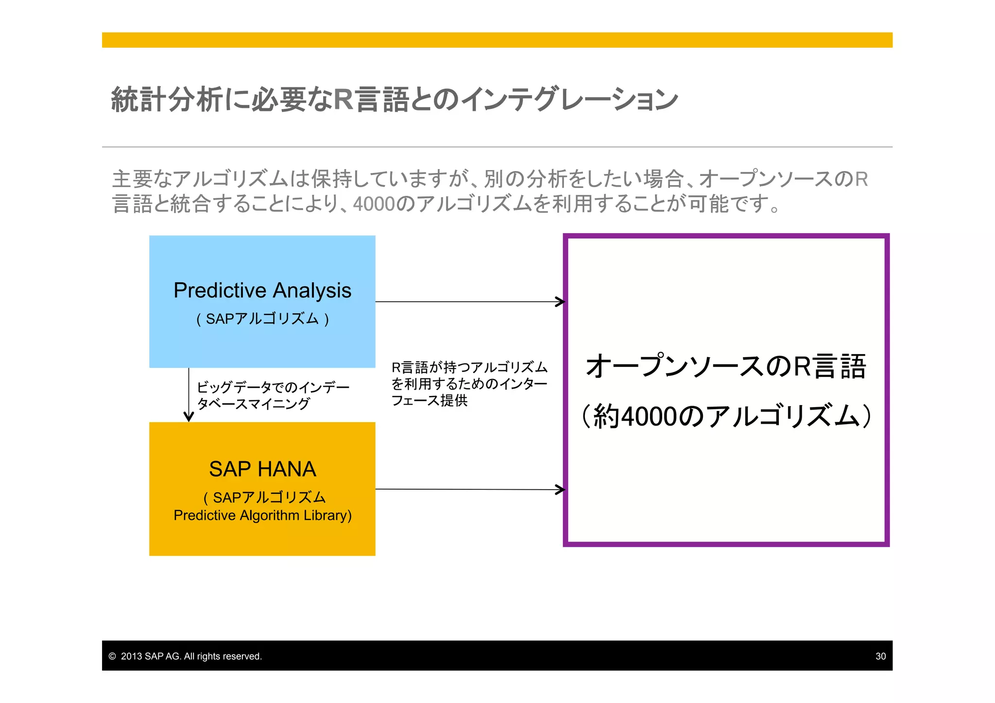 統計分析に必要なR言語とのインテグレーション	
主要なアルゴリズムは保持していますが、別の分析をしたい場合、オープンソースのR
言語と統合することにより、4000のアルゴリズムを利用することが可能です。	

Predictive Analysis
（SAPアルゴリズム）

ビッグデータでのインデー
タベースマイニング	

R言語が持つアルゴリズム
を利用するためのインター
フェース提供	

オープンソースのR言語	
（約4000のアルゴリズム）	

SAP HANA
（SAPアルゴリズム
Predictive Algorithm Library)

©  2013 SAP AG. All rights reserved.

30

 