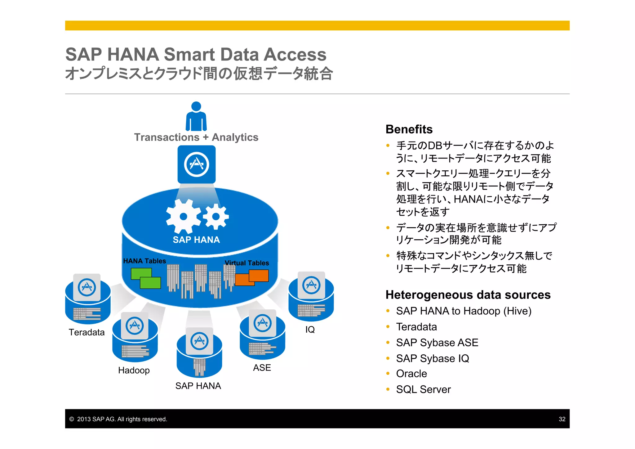 SAP HANA Smart Data Access
オンプレミスとクラウド間の仮想データ統合

Benefits

Transactions + Analytics

Ÿ  手元のDBサーバに存在するかのよ
うに、リモートデータにアクセス可能
Ÿ  スマートクエリー処理−クエリーを分
割し、可能な限りリモート側でデータ
処理を行い、HANAに小さなデータ
セットを返す
Ÿ  データの実在場所を意識せずにアプ
リケーション開発が可能
Ÿ  特殊なコマンドやシンタックス無しで
リモートデータにアクセス可能

SAP HANA
HANA Tables

Virtual Tables

Heterogeneous data sources
IQ

Teradata

ASE

Hadoop
SAP HANA

©  2013 SAP AG. All rights reserved.

Ÿ 
Ÿ 
Ÿ 
Ÿ 
Ÿ 

SAP HANA to Hadoop (Hive)
Teradata
SAP Sybase ASE
SAP Sybase IQ
Oracle

Ÿ  SQL Server
32

 