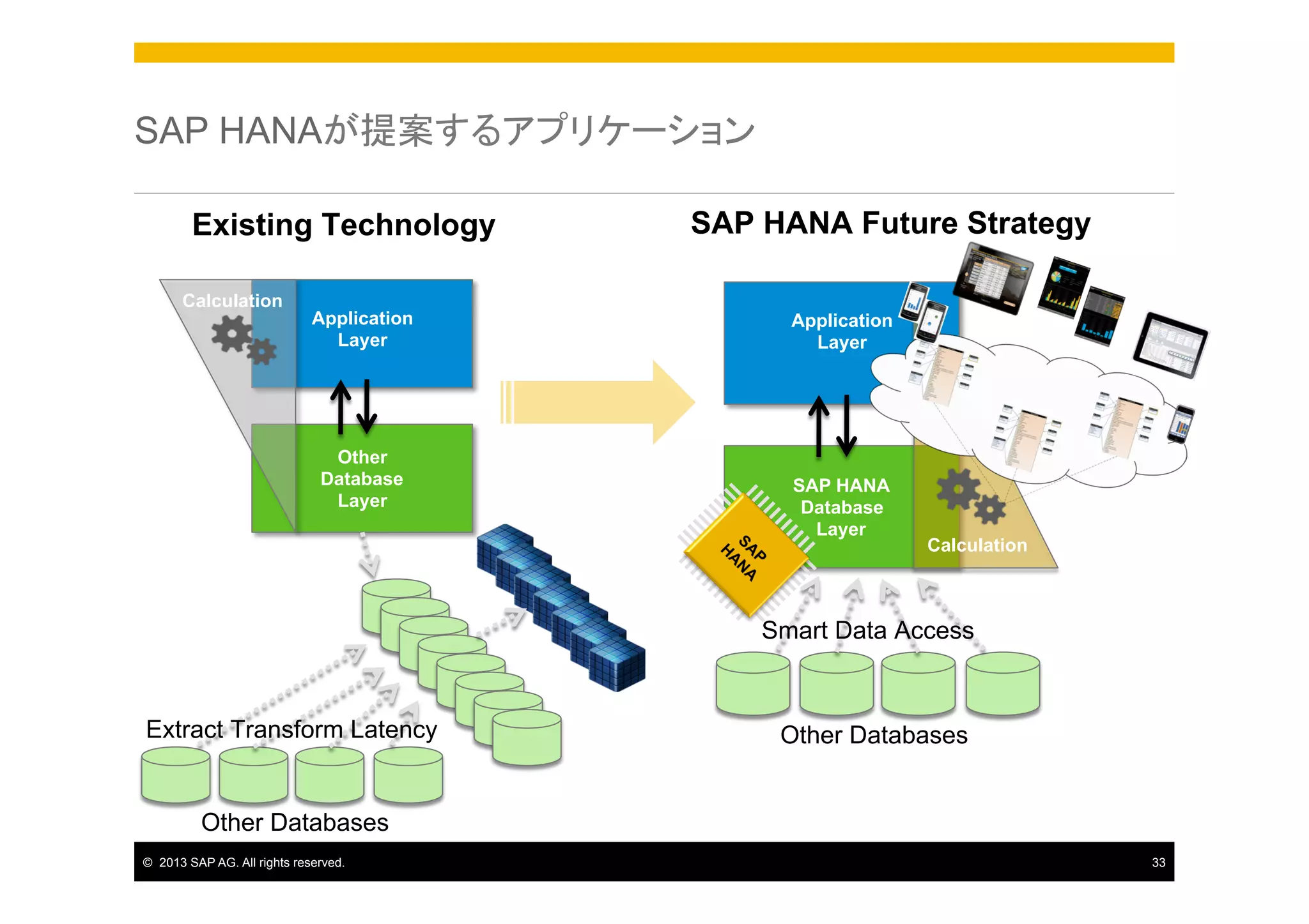 SAP HANAが提案するアプリケーション
Existing Technology
Calculation

Application
Layer

Other
Database
Layer

SAP HANA Future Strategy
Application
Layer

SAP HANA
Database
Layer

Calculation

Smart Data Access

Extract Transform Latency

Other Databases

Other Databases
©  2013 SAP AG. All rights reserved.

33

 