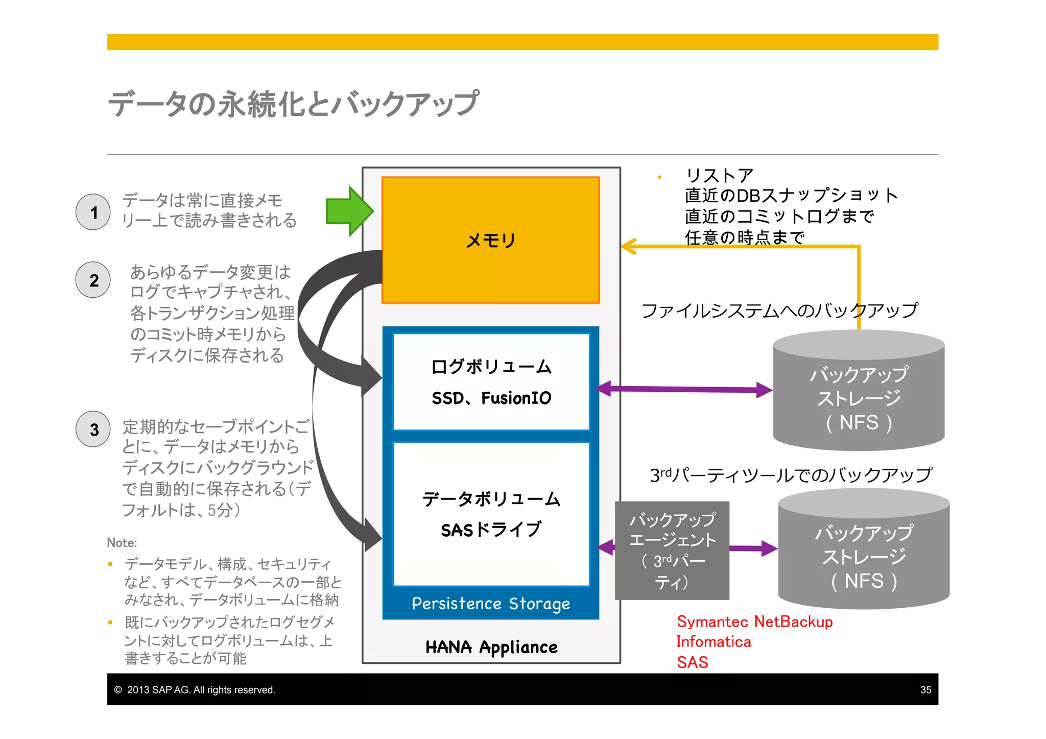 データの永続化とバックアップ
• 

1

2

データは常に直接メモ
リー上で読み書きされる	
あらゆるデータ変更は
ログでキャプチャされ、
各トランザクション処理
のコミット時メモリから
ディスクに保存される	

メモリ

リストア
直近のDBスナップショット
直近のコミットログまで
任意の時点まで

ファイルシステムへのバックアップ
ログボリューム

バックアップ 
ストレージ
（NFS）

SSD、FusionIO
3

定期的なセーブポイントご
とに、データはメモリから
ディスクにバックグラウンド
で自動的に保存される（デ
フォルトは、5分）	
Note: 	

Ÿ  データモデル、構成、セキュリティ
など、すべてデータベースの一部と
みなされ、データボリュームに格納	
Ÿ  既にバックアップされたログセグメ
ントに対してログボリュームは、上
書きすることが可能	
©  2013 SAP AG. All rights reserved.

データボリューム
SASドライブ

Persistence Storage
HANA Appliance

3rdパーティツールでのバックアップ
バックアップ
エージェント 
（ 3rdパー
ティ）	

バックアップ 
ストレージ
（NFS）

Symantec NetBackup  
Infomatica 
SAS
35

 