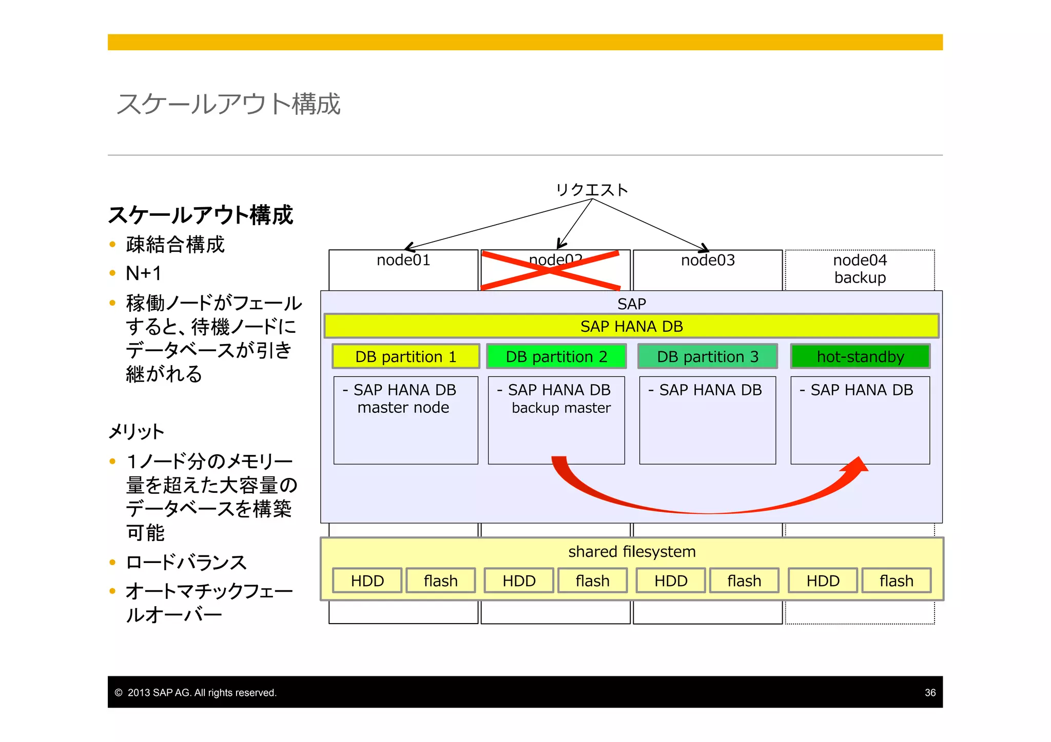 スケールアウト構成
リクエスト

スケールアウト構成
Ÿ  疎結合構成
Ÿ  N+1
Ÿ  稼働ノードがフェール
すると、待機ノードに
データベースが引き
継がれる
メリット
Ÿ  １ノード分のメモリー
量を超えた大容量の
データベースを構築
可能
Ÿ  ロードバランス
Ÿ  オートマチックフェー
ルオーバー

©  2013 SAP AG. All rights reserved.

node01

node02

node03

node04
backup

SAP
SAP  HANA  DB
DB  partition  1

DB  partition  2

DB  partition  3

-‐‑‒  SAP  HANA  DB
      master  node

-‐‑‒  SAP  HANA  DB
      backup  master

-‐‑‒  SAP  HANA  DB

hot-‐‑‒standby
-‐‑‒  SAP  HANA  DB

shared  ﬁlesystem  
HDD

ﬂash

HDD

ﬂash

HDD

ﬂash

HDD

ﬂash

36

 