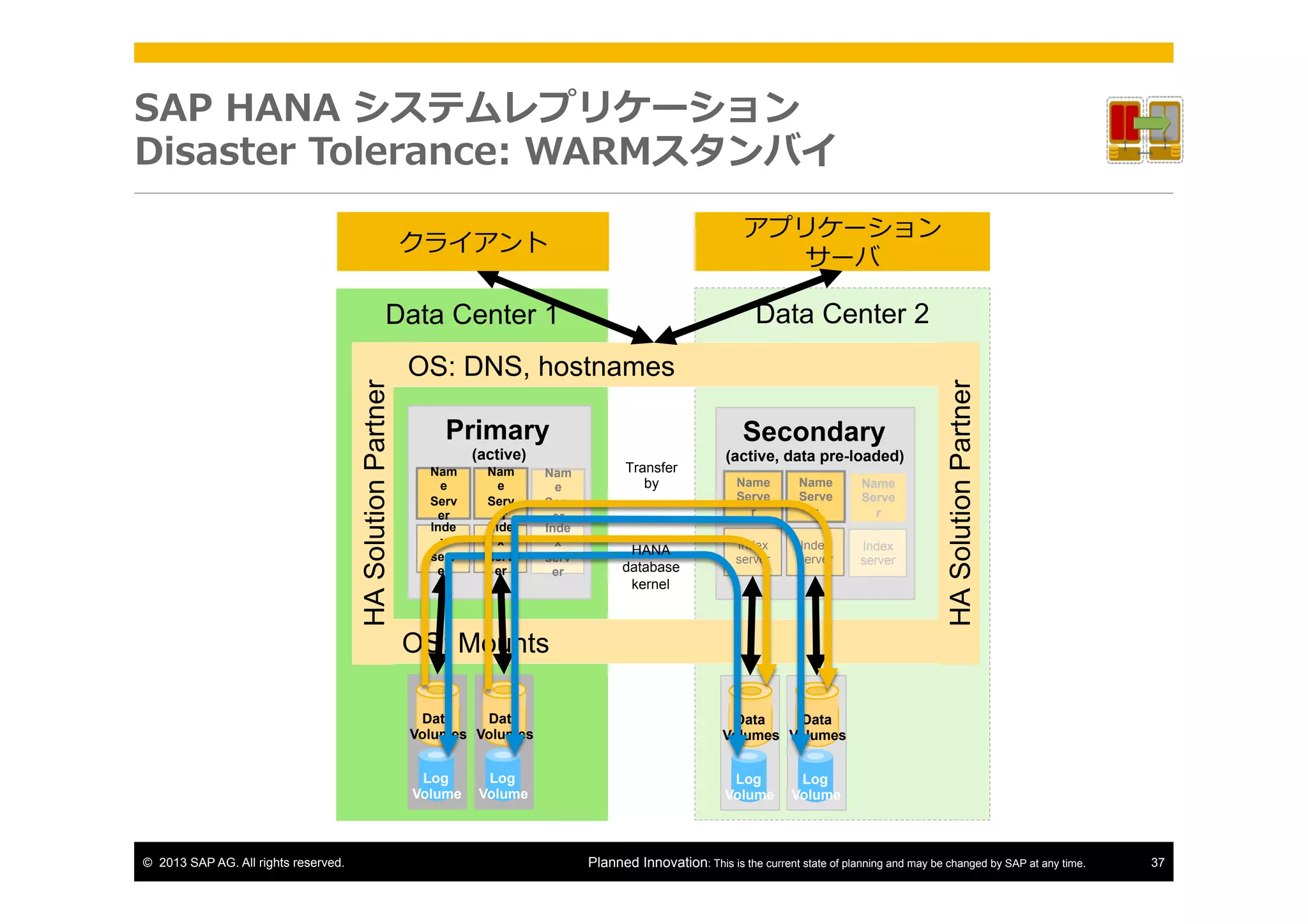 SAP  HANA  システムレプリケーション
Disaster  Tolerance:  WARMスタンバイ

Data Center 1

Data Center 2

OS: DNS, hostnames
Primary
(active)
Nam
e
Serv
er
Inde
x
serv
er

Nam
e
Serv
er
Inde
x
serv
er

Nam
e
Serv
er
Inde
x
serv
er

Secondary
Transfer
by

HANA
database
kernel

(active, data pre-loaded)
Name
Serve
r

Name
Serve
r

Name
Serve
r

Index
server

Index
server

Index
server

HA Solution Partner

アプリケーション
サーバ

HA Solution Partner

クライアント

OS: Mounts
Data
Data
Volumes Volumes
Log
Volume

©  2013 SAP AG. All rights reserved.

Data
Data
Volumes Volumes
Log
Volume

Log
Volume

Log
Volume

Planned Innovation: This is the current state of planning and may be changed by SAP at any time.

37

 