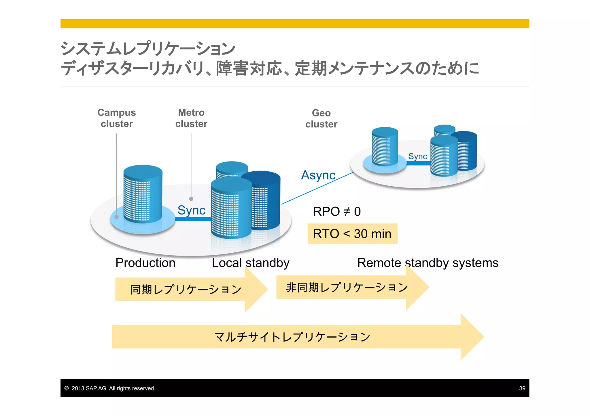 システムレプリケーション
ディザスターリカバリ、障害対応、定期メンテナンスのために
Campus
cluster

Metro
cluster

Geo
cluster
Sync

Async
Sync

RPO ≠ 0
RTO < 30 min

Production

Local standby

同期レプリケーション

Remote standby systems

非同期レプリケーション

マルチサイトレプリケーション

©  2013 SAP AG. All rights reserved.

39

 