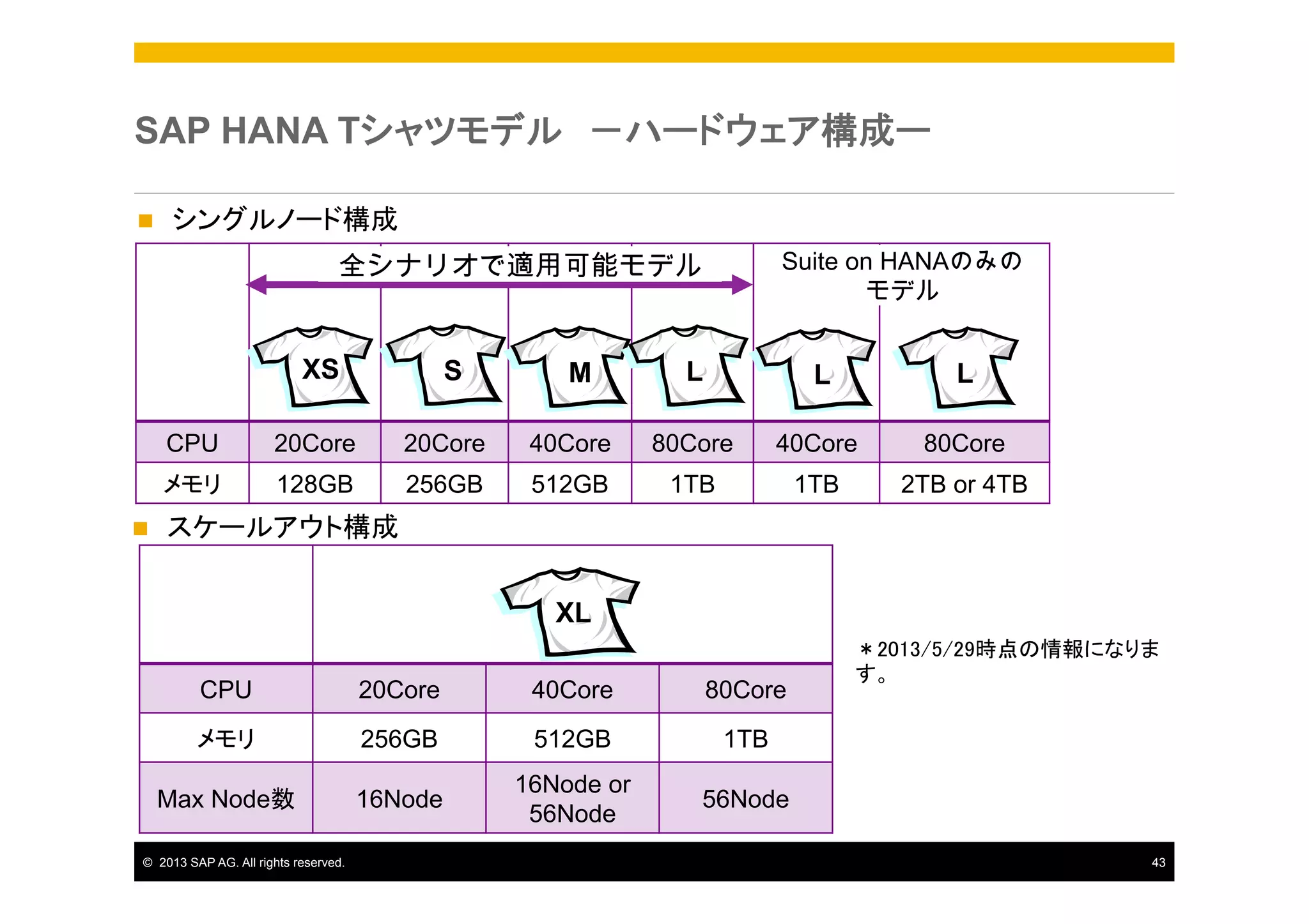 SAP HANA Tシャツモデル　－ハードウェア構成ー	
n 

シングルノード構成	
全シナリオで適用可能モデル

Suite on HANAのみの
モデル

XS

M

L

L

L

CPU	

20Core	

20Core	

40Core	

80Core	

40Core	

80Core	

メモリ	
n 

S

128GB	

256GB	

512GB	

1TB	

1TB	

2TB or 4TB	

スケールアウト構成	
XL
CPU	

20Core	

40Core	

80Core	

メモリ	

256GB	

512GB	

1TB	

Max Node数	

16Node	

16Node or
56Node	

＊2013/5/29時点の情報になりま
す。	

56Node	

©  2013 SAP AG. All rights reserved.

43

 